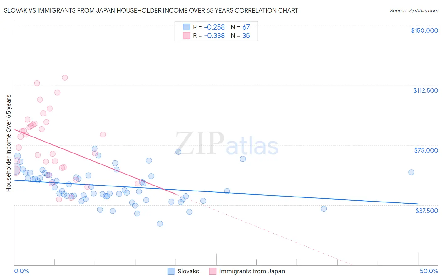 Slovak vs Immigrants from Japan Householder Income Over 65 years
