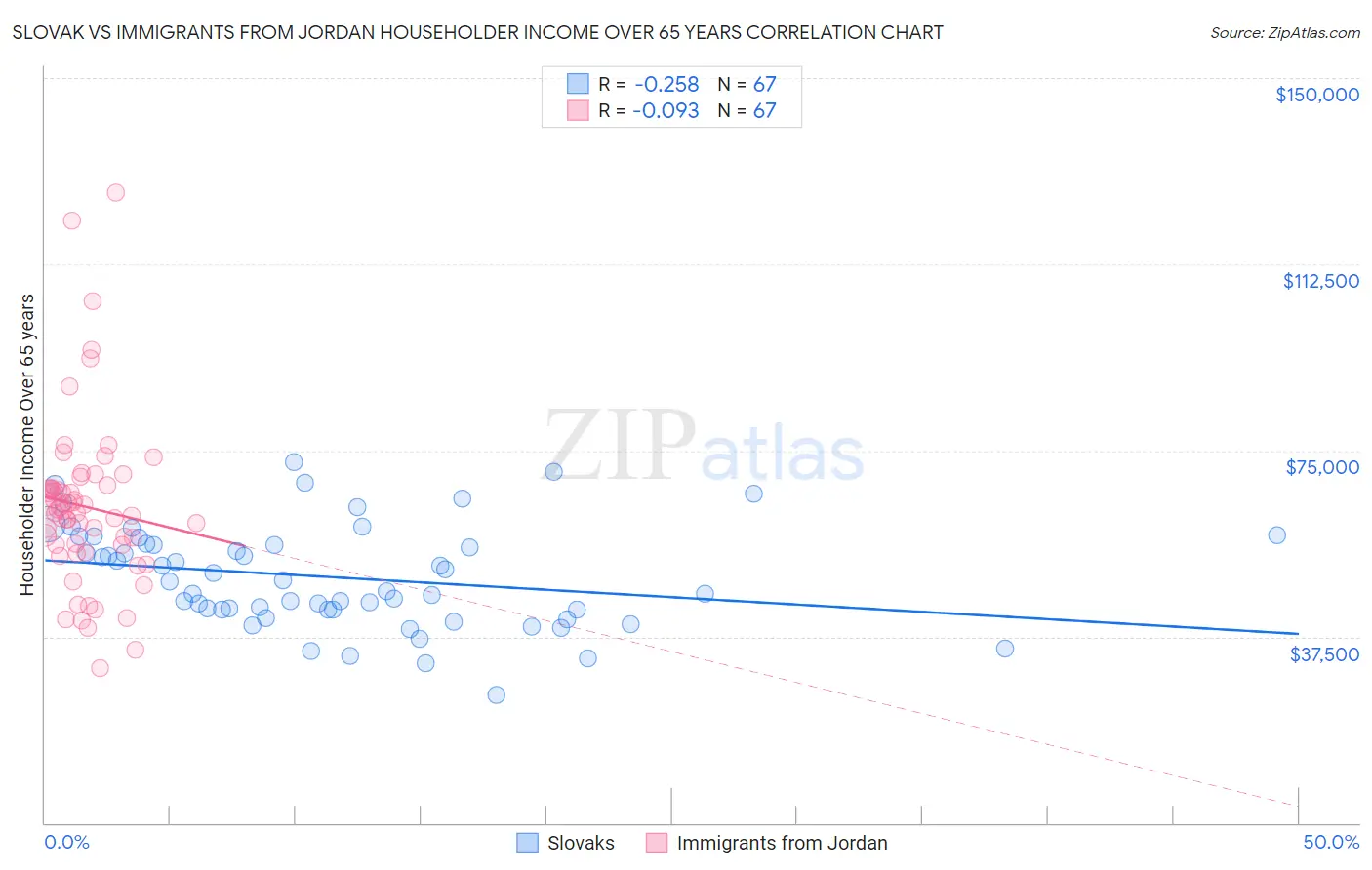Slovak vs Immigrants from Jordan Householder Income Over 65 years