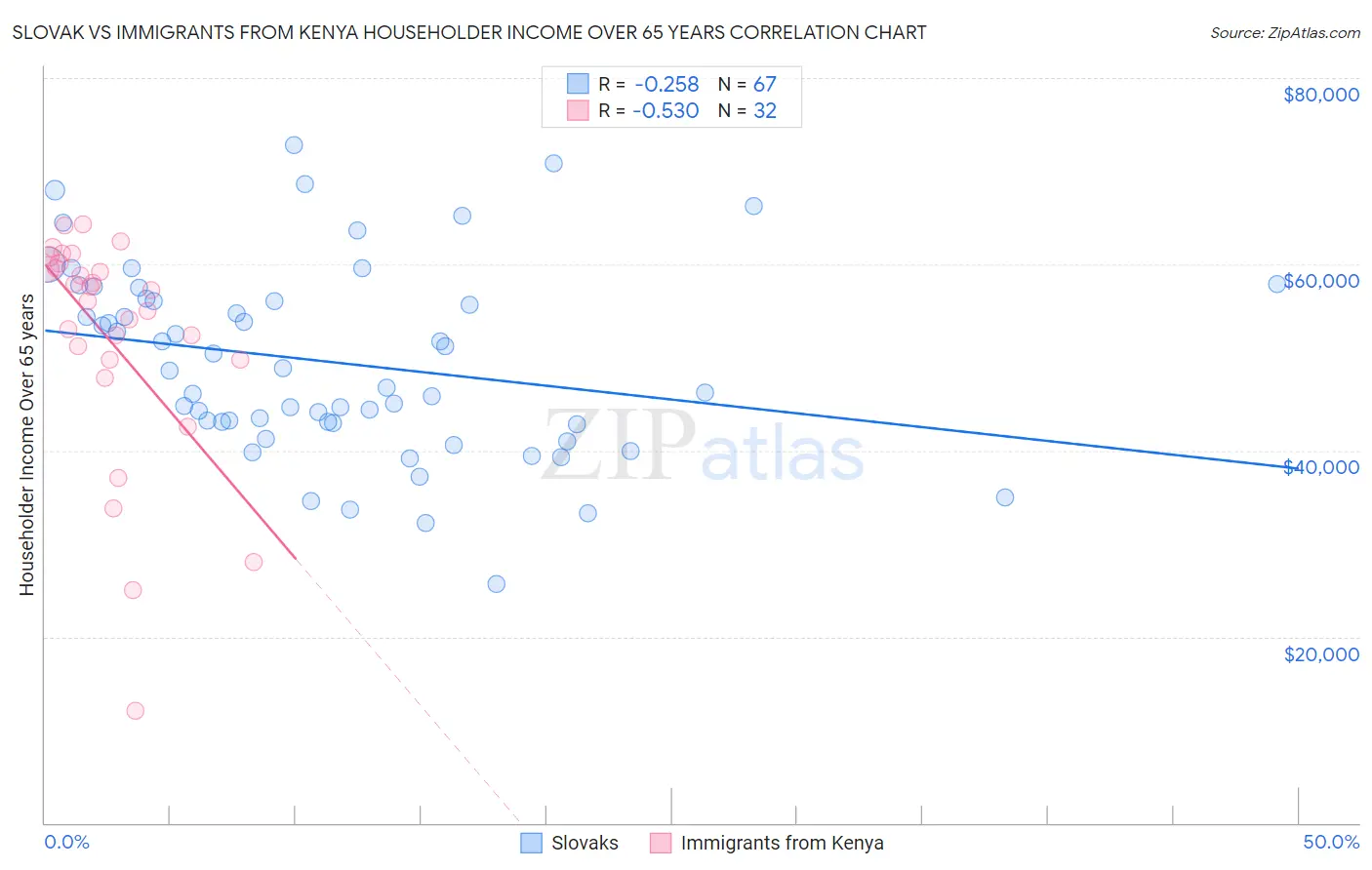 Slovak vs Immigrants from Kenya Householder Income Over 65 years