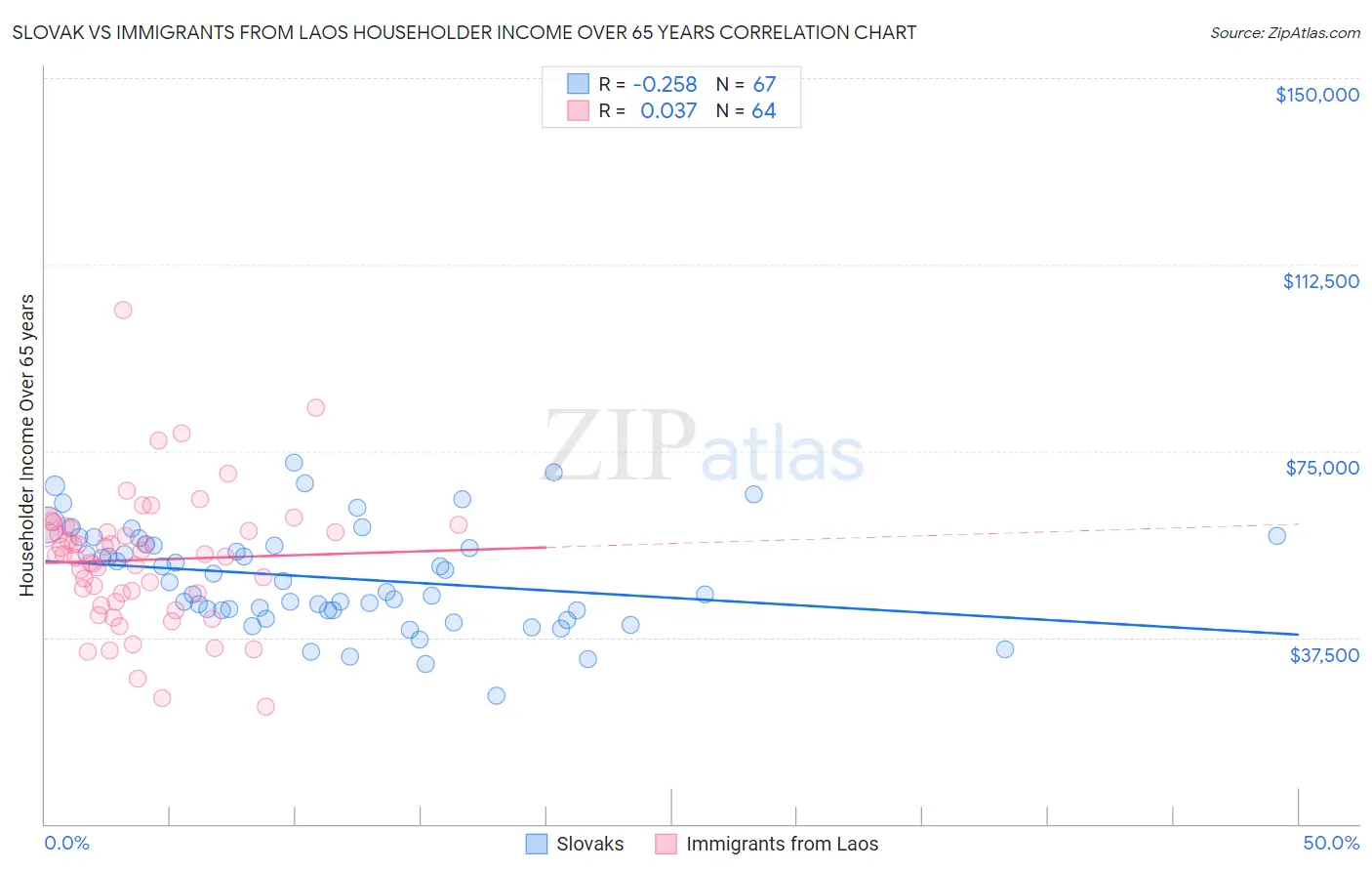 Slovak vs Immigrants from Laos Householder Income Over 65 years
