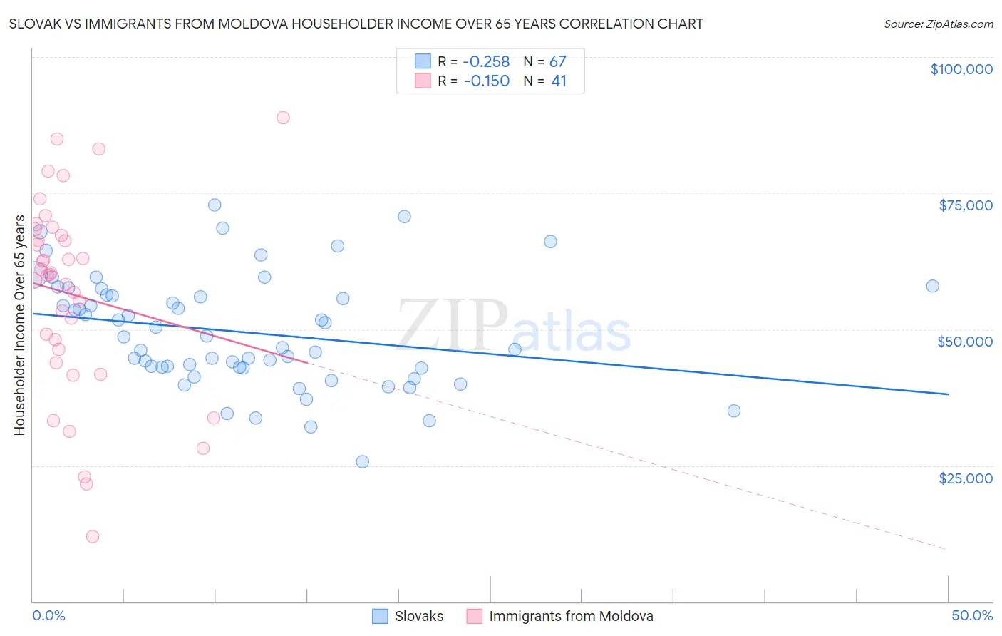 Slovak vs Immigrants from Moldova Householder Income Over 65 years