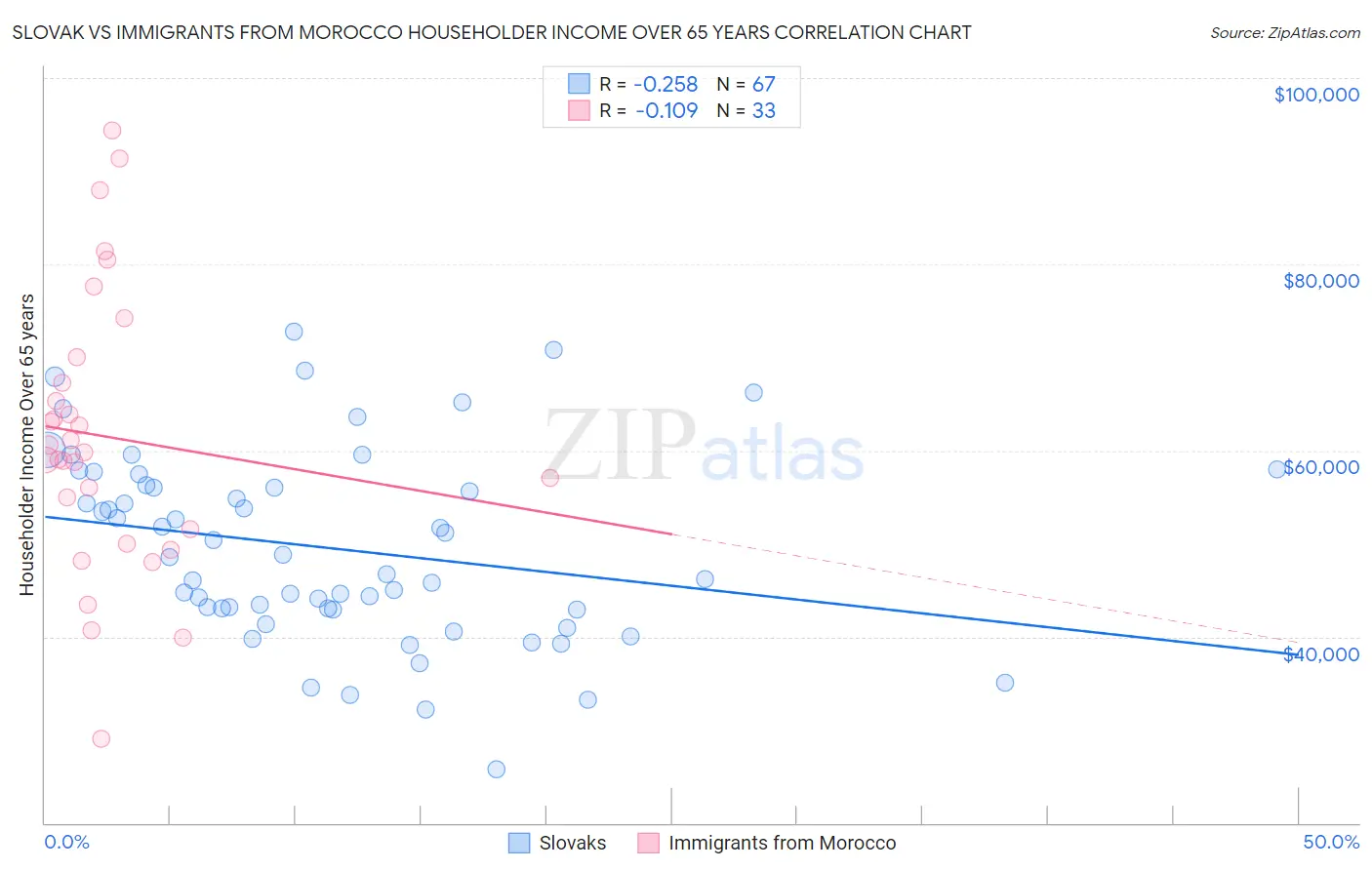 Slovak vs Immigrants from Morocco Householder Income Over 65 years