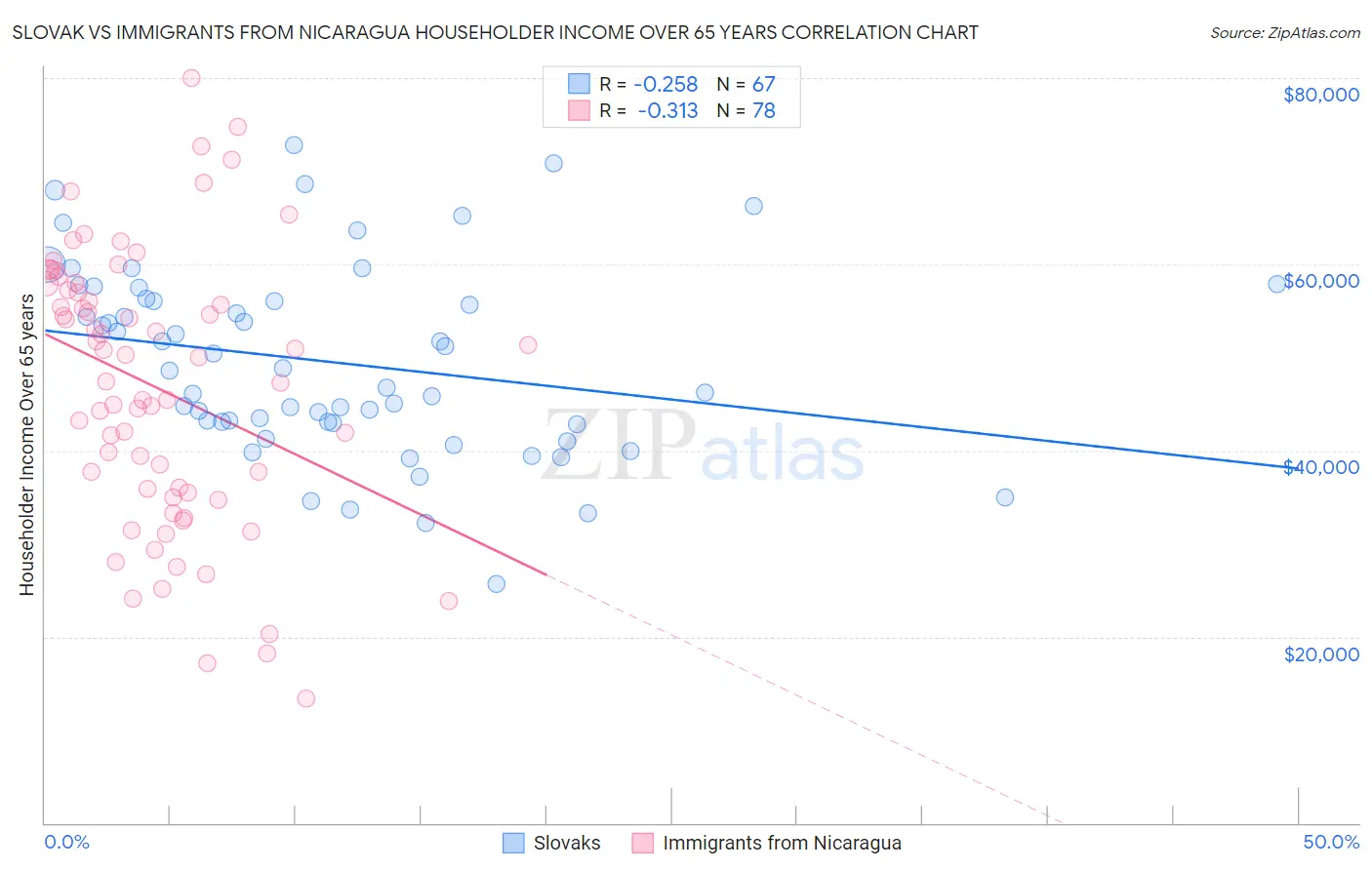 Slovak vs Immigrants from Nicaragua Householder Income Over 65 years