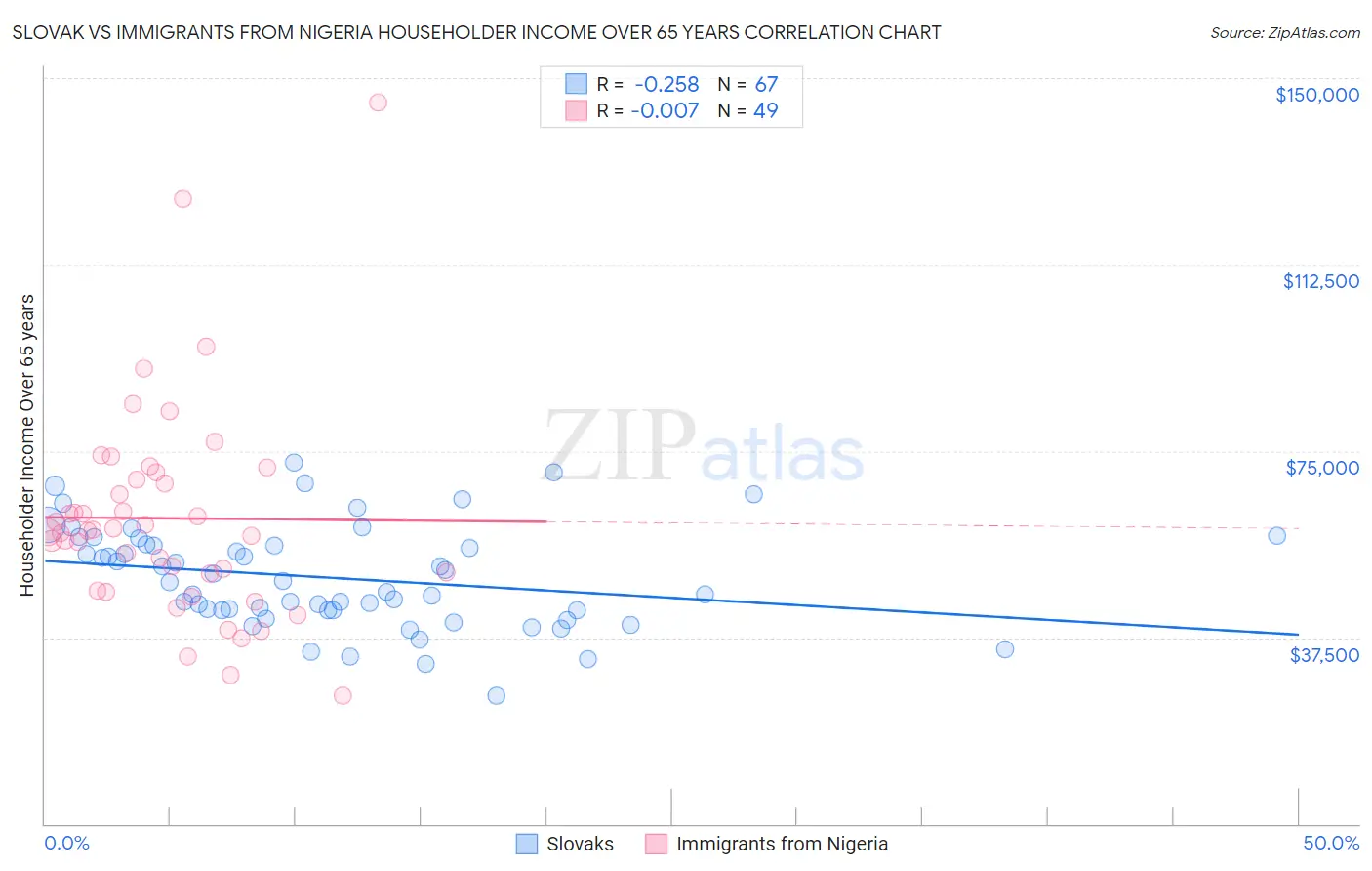 Slovak vs Immigrants from Nigeria Householder Income Over 65 years