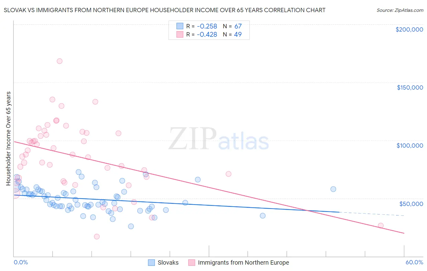 Slovak vs Immigrants from Northern Europe Householder Income Over 65 years