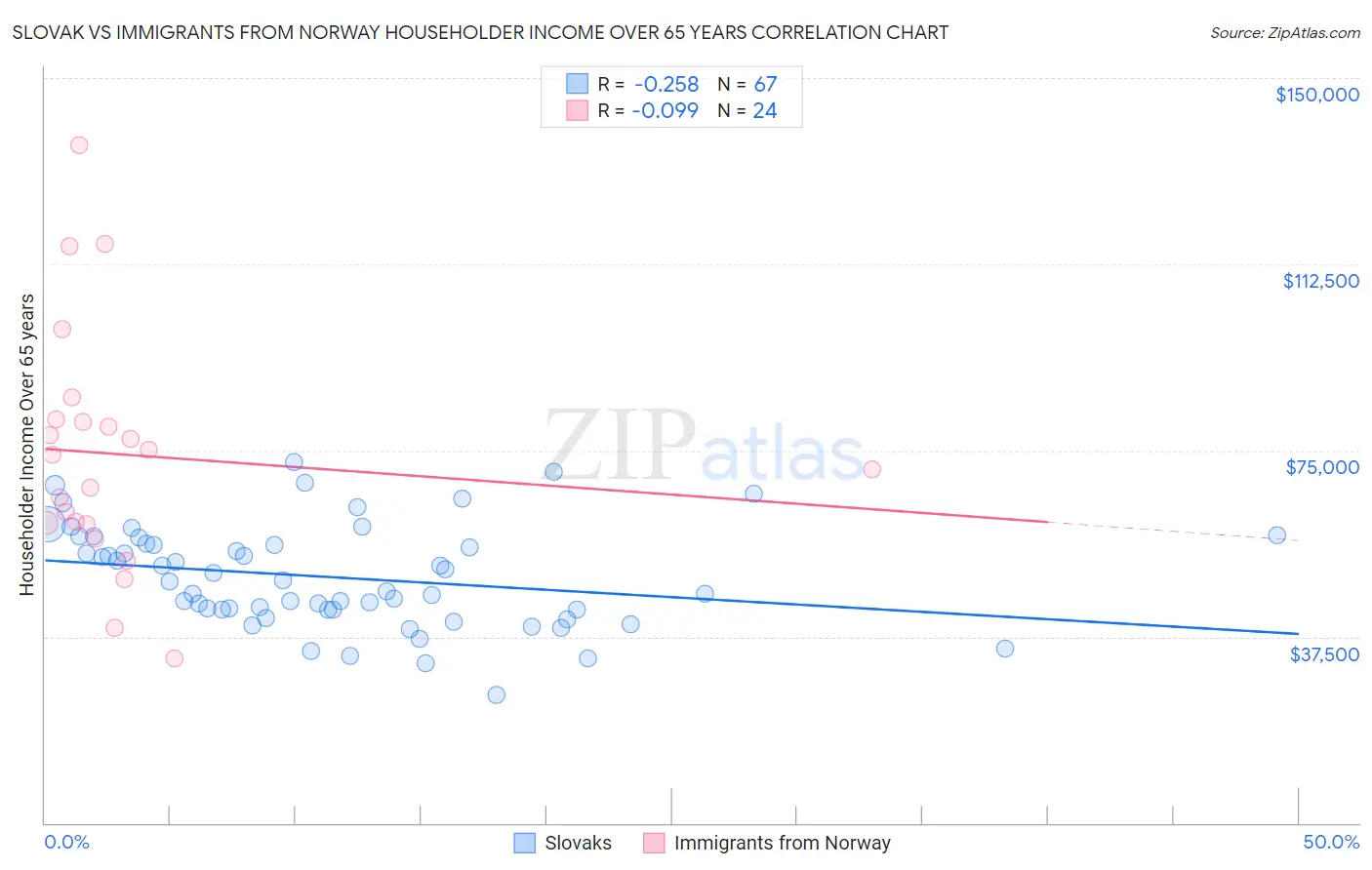 Slovak vs Immigrants from Norway Householder Income Over 65 years