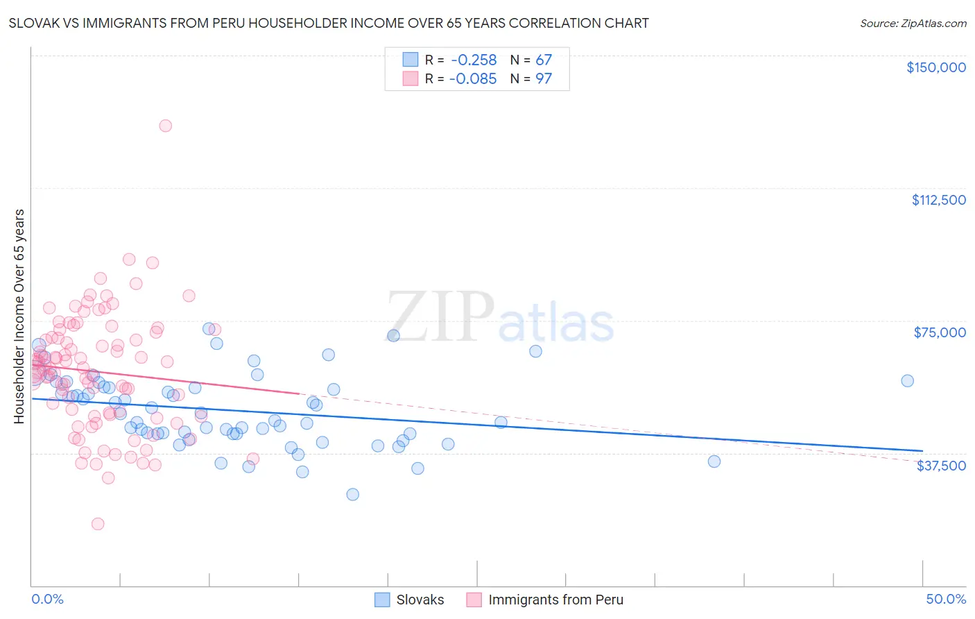 Slovak vs Immigrants from Peru Householder Income Over 65 years