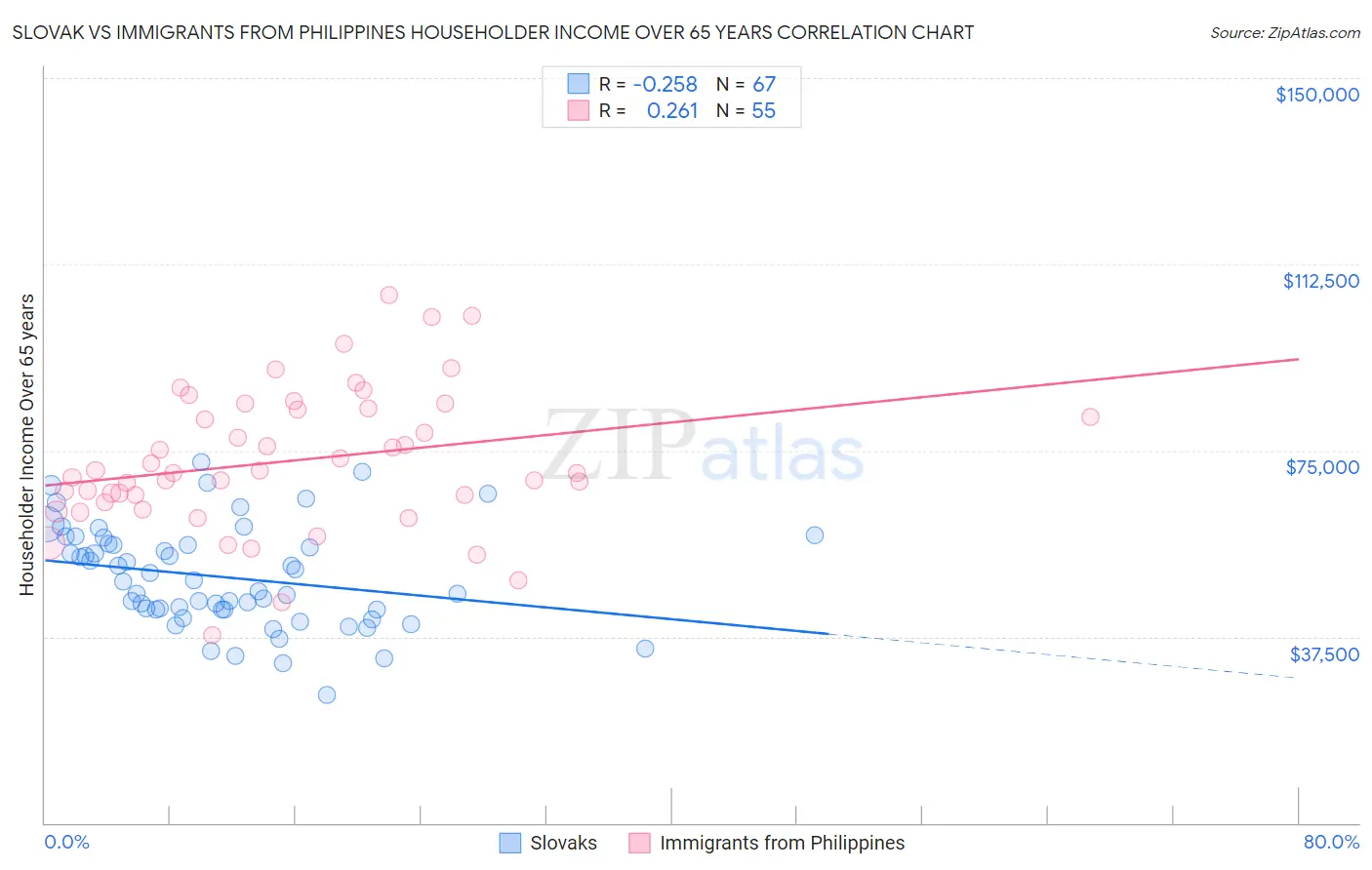 Slovak vs Immigrants from Philippines Householder Income Over 65 years