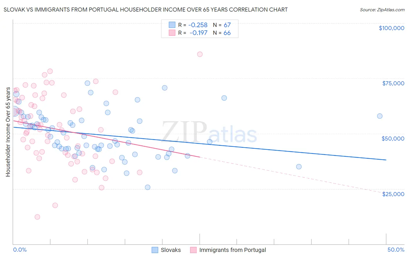 Slovak vs Immigrants from Portugal Householder Income Over 65 years