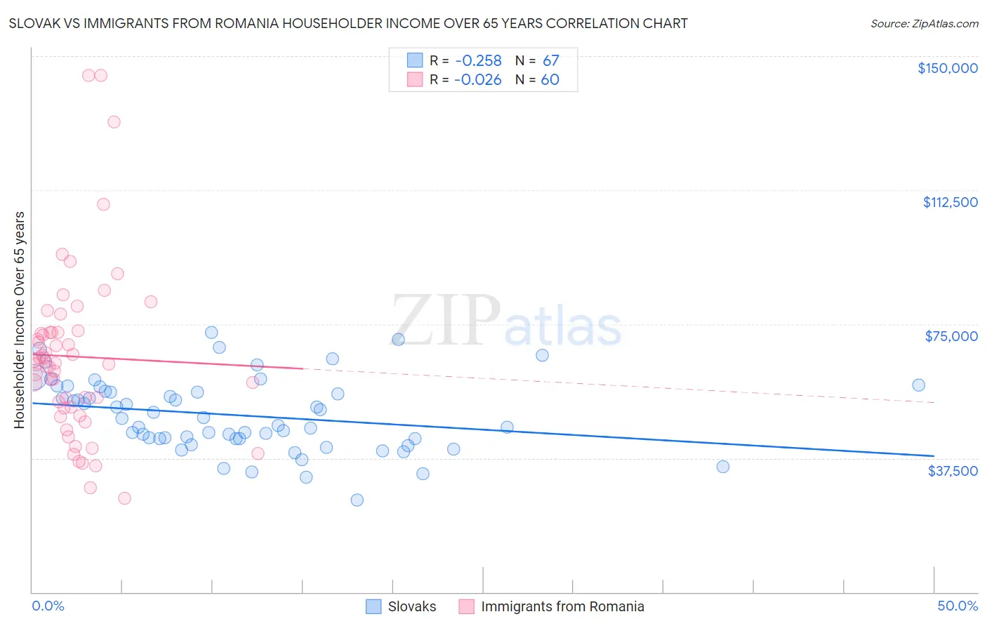 Slovak vs Immigrants from Romania Householder Income Over 65 years
