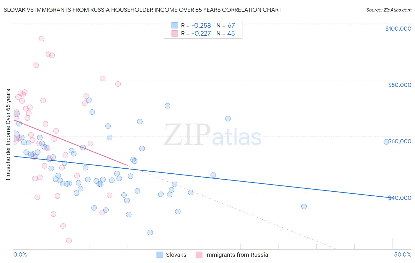 Slovak vs Immigrants from Russia Householder Income Over 65 years