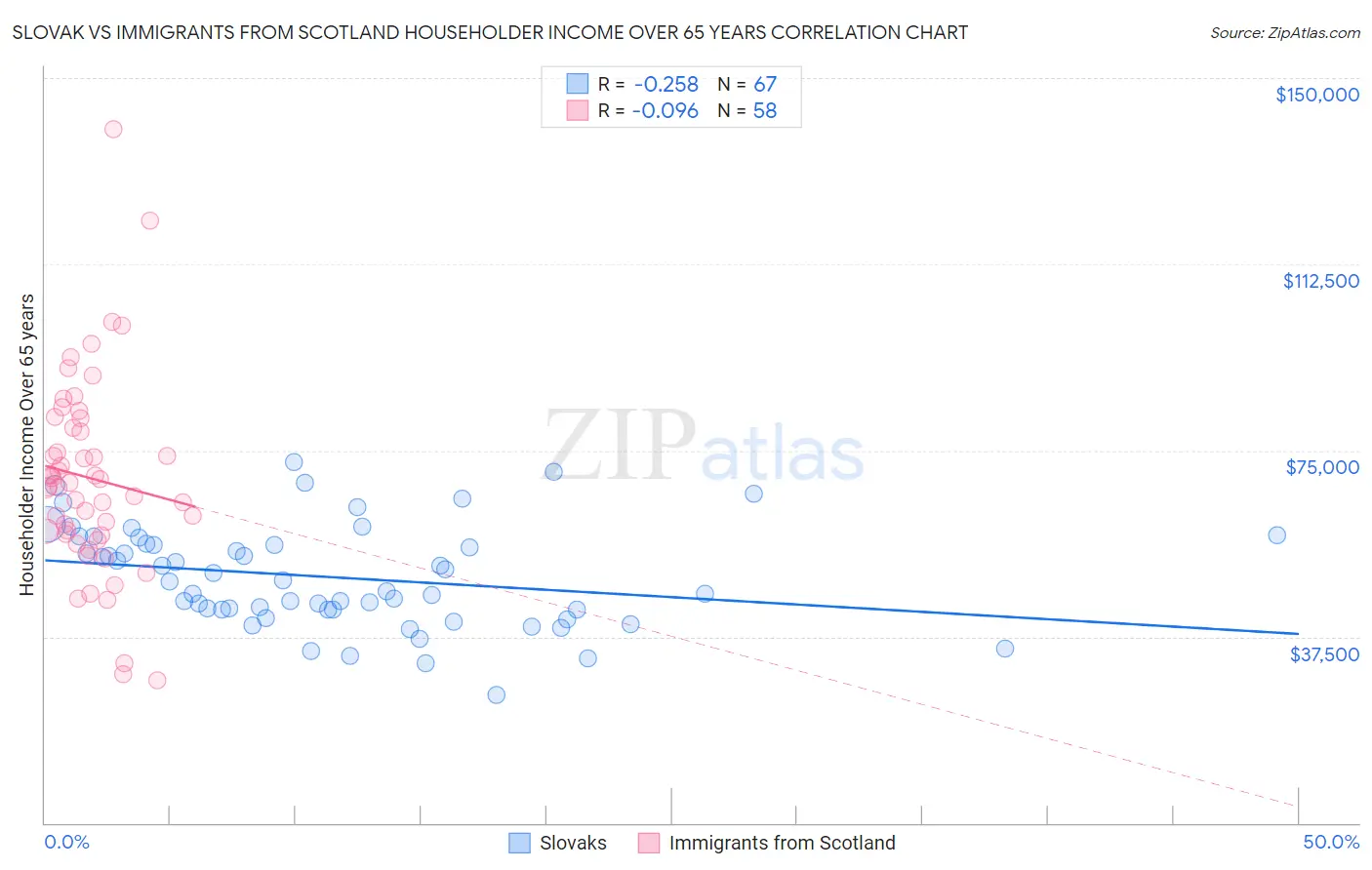 Slovak vs Immigrants from Scotland Householder Income Over 65 years