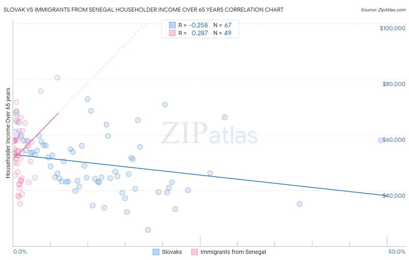 Slovak vs Immigrants from Senegal Householder Income Over 65 years