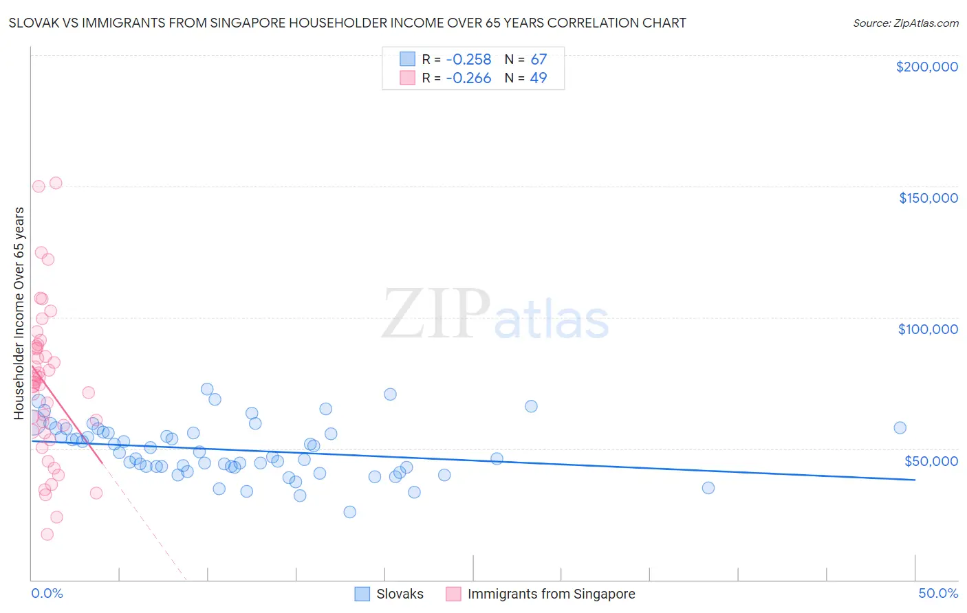 Slovak vs Immigrants from Singapore Householder Income Over 65 years