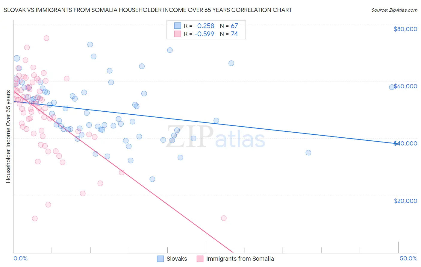 Slovak vs Immigrants from Somalia Householder Income Over 65 years