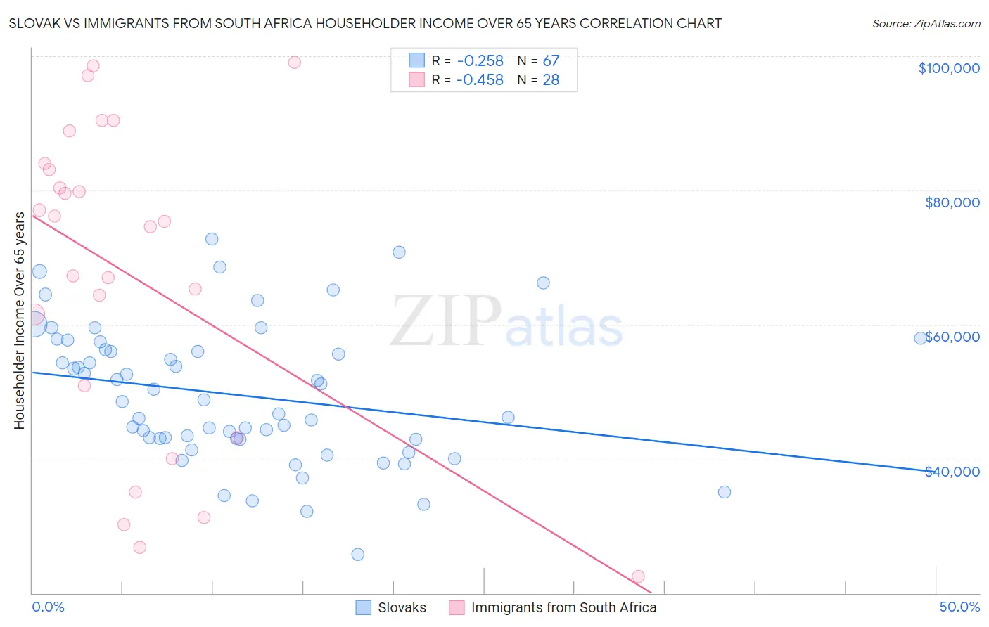 Slovak vs Immigrants from South Africa Householder Income Over 65 years