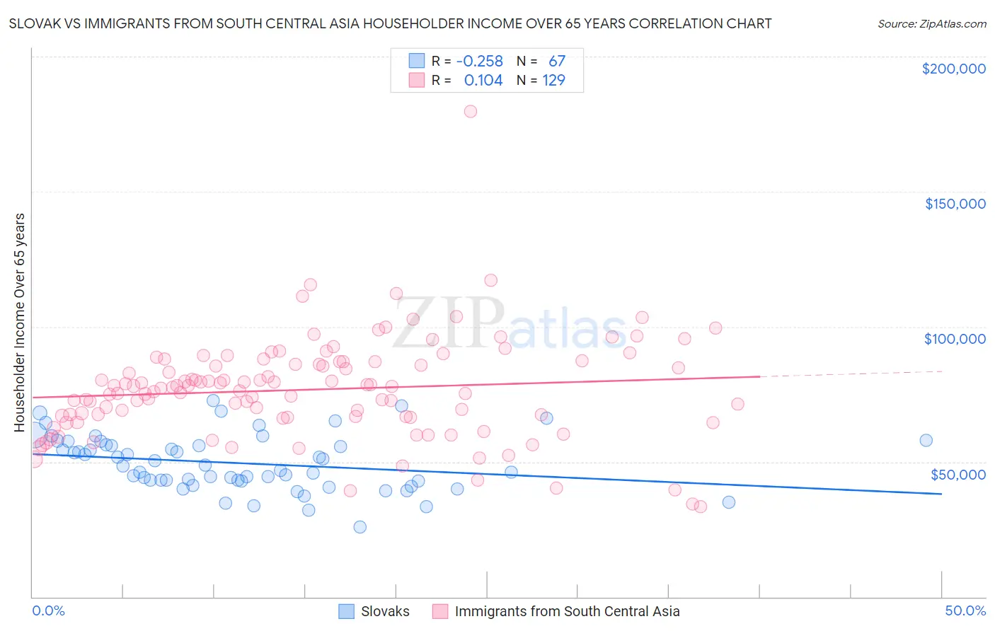 Slovak vs Immigrants from South Central Asia Householder Income Over 65 years