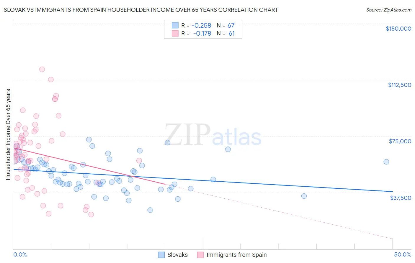 Slovak vs Immigrants from Spain Householder Income Over 65 years