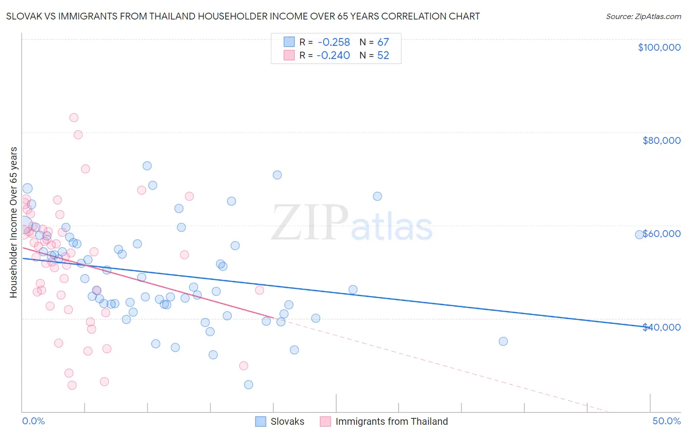 Slovak vs Immigrants from Thailand Householder Income Over 65 years