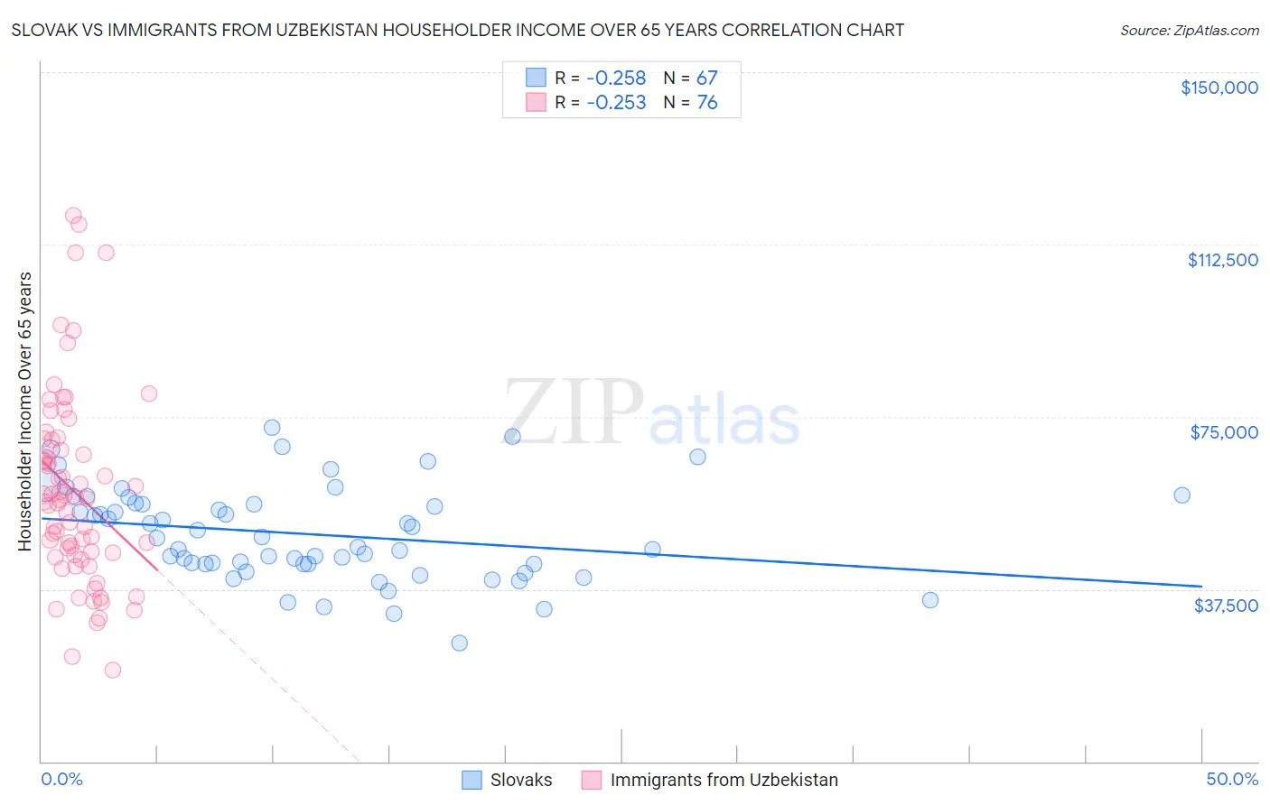 Slovak vs Immigrants from Uzbekistan Householder Income Over 65 years