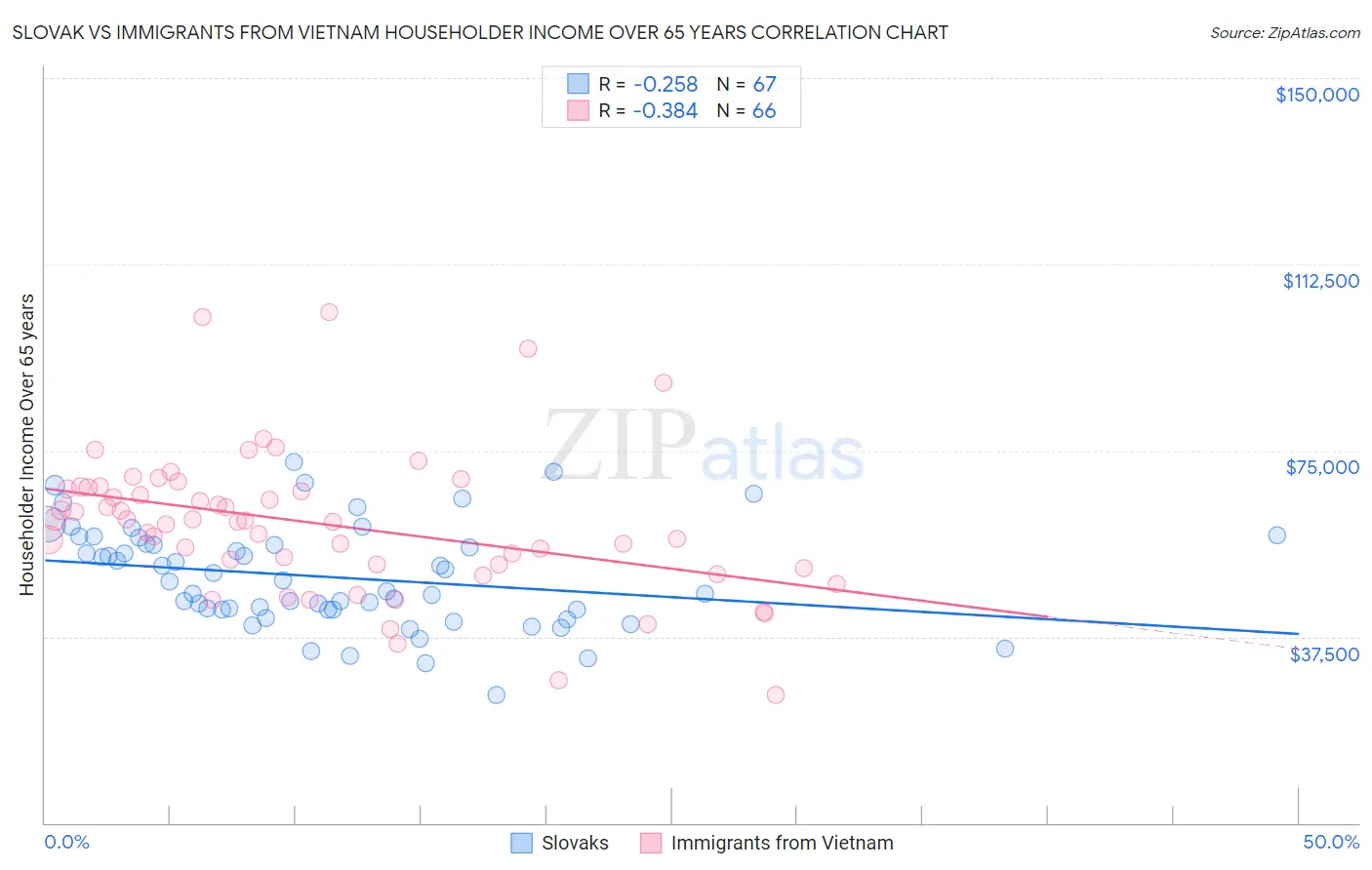 Slovak vs Immigrants from Vietnam Householder Income Over 65 years