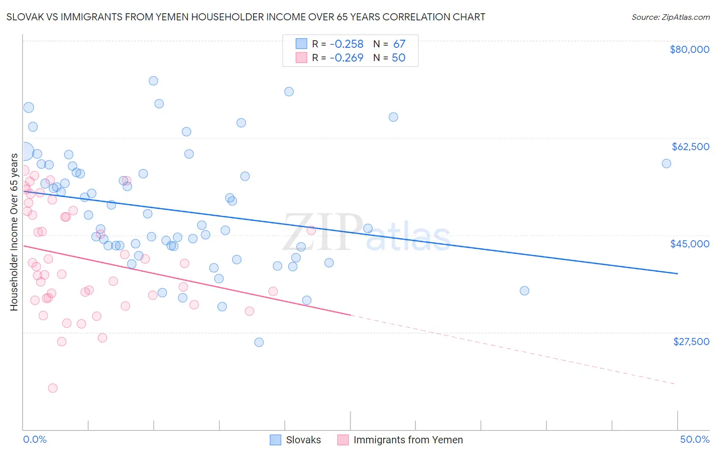 Slovak vs Immigrants from Yemen Householder Income Over 65 years