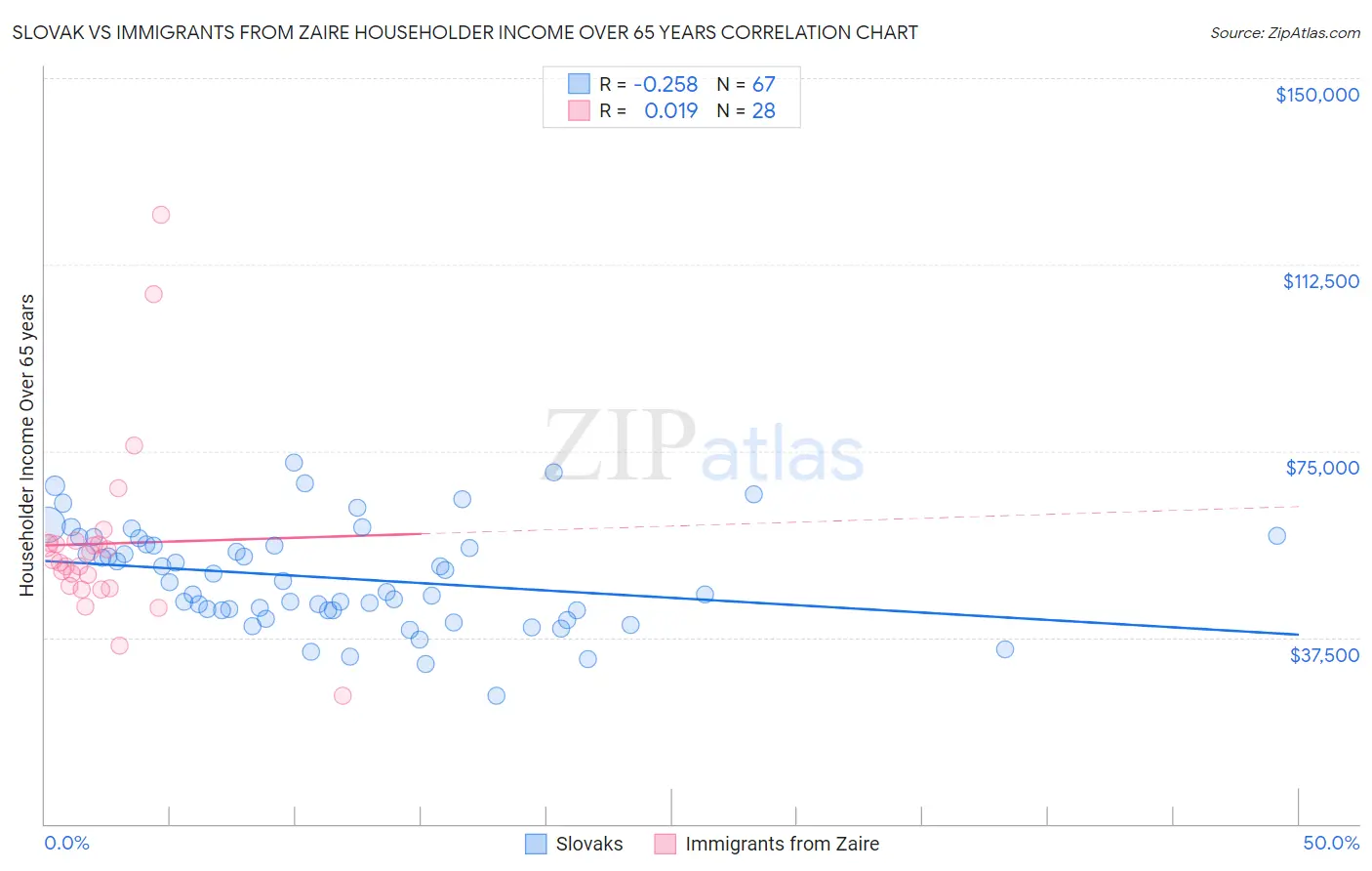 Slovak vs Immigrants from Zaire Householder Income Over 65 years