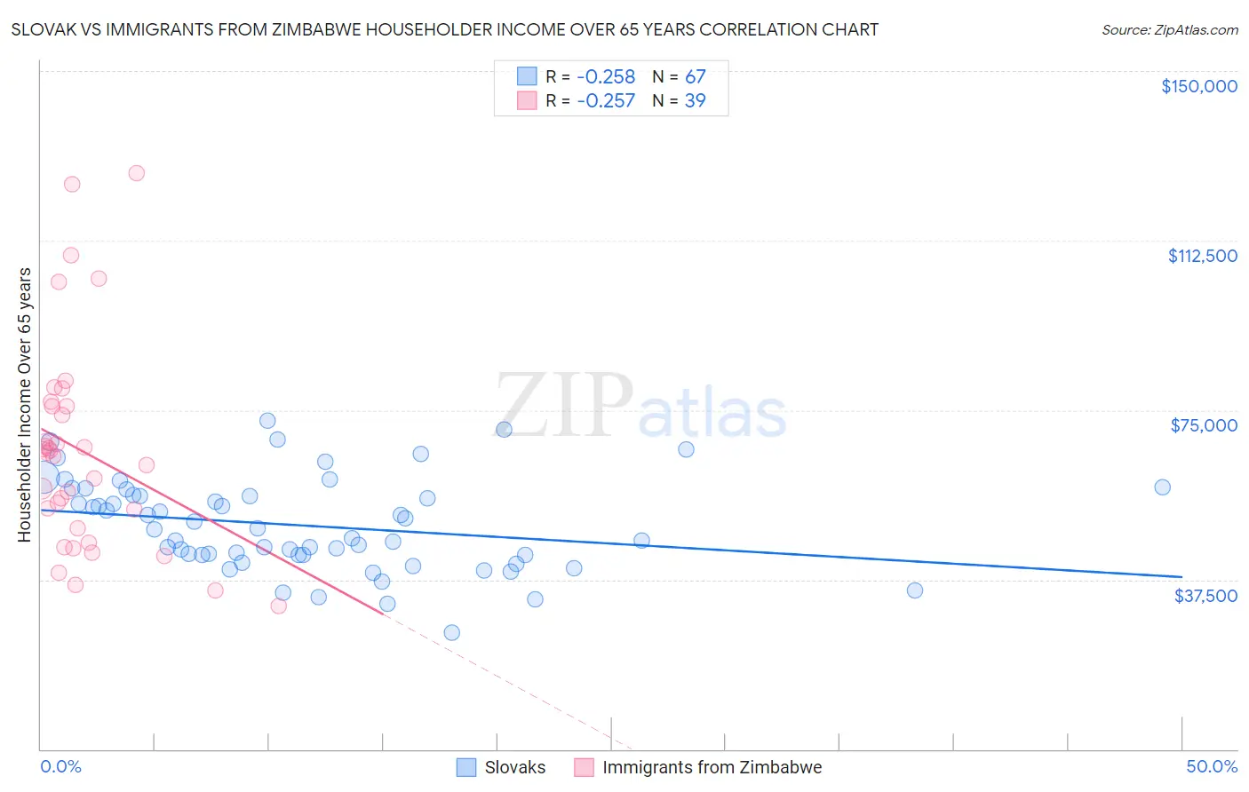 Slovak vs Immigrants from Zimbabwe Householder Income Over 65 years