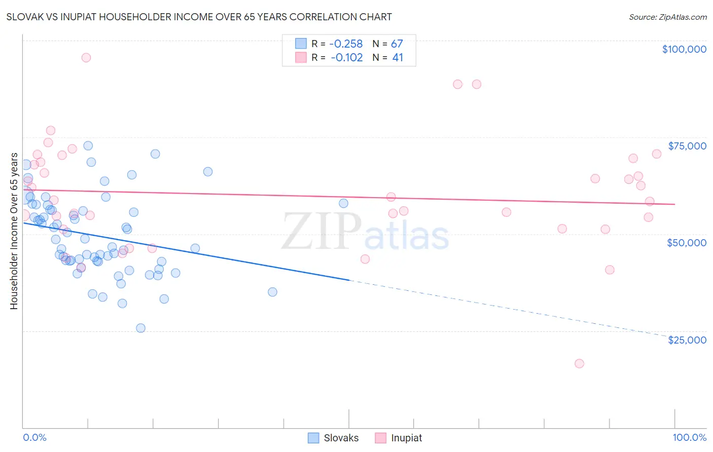 Slovak vs Inupiat Householder Income Over 65 years