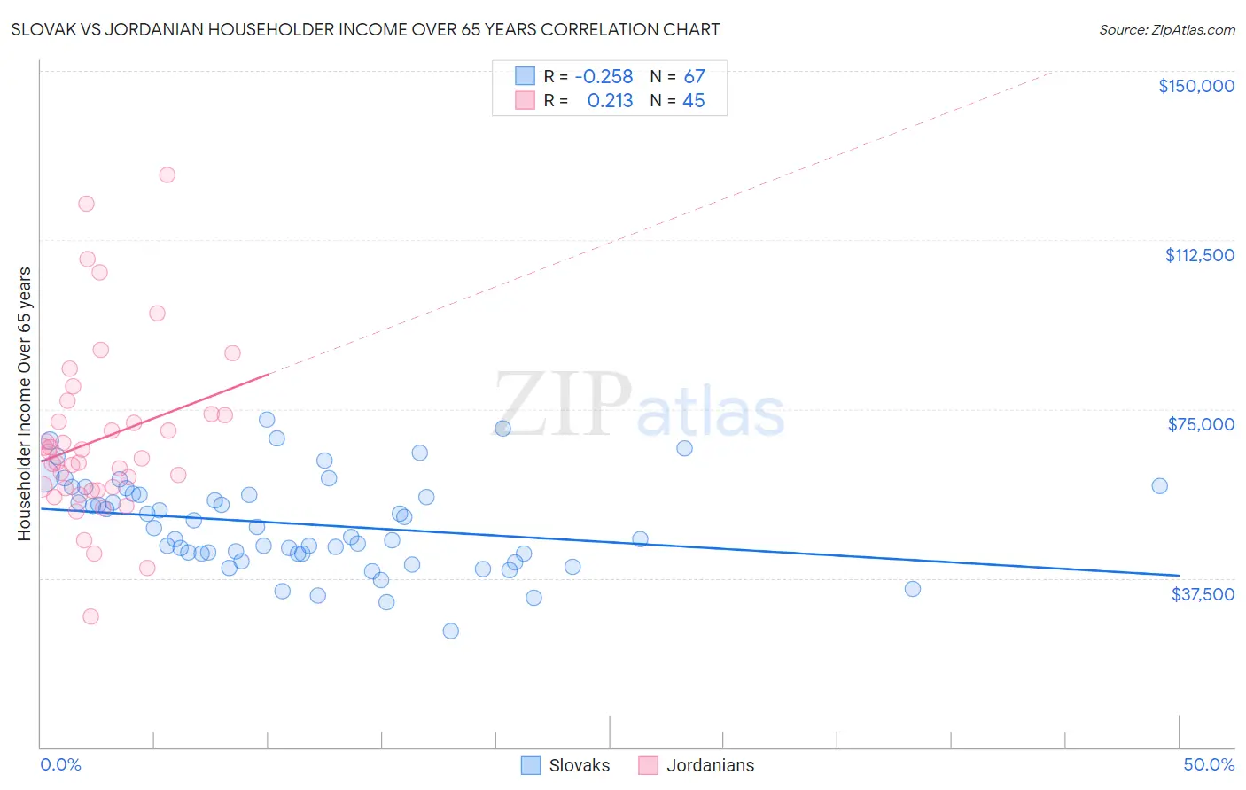 Slovak vs Jordanian Householder Income Over 65 years