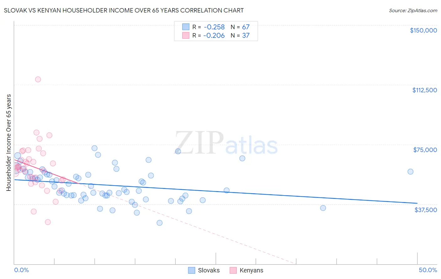Slovak vs Kenyan Householder Income Over 65 years