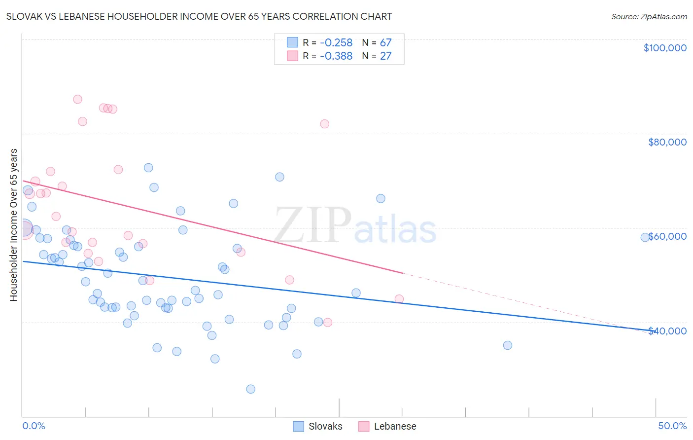 Slovak vs Lebanese Householder Income Over 65 years