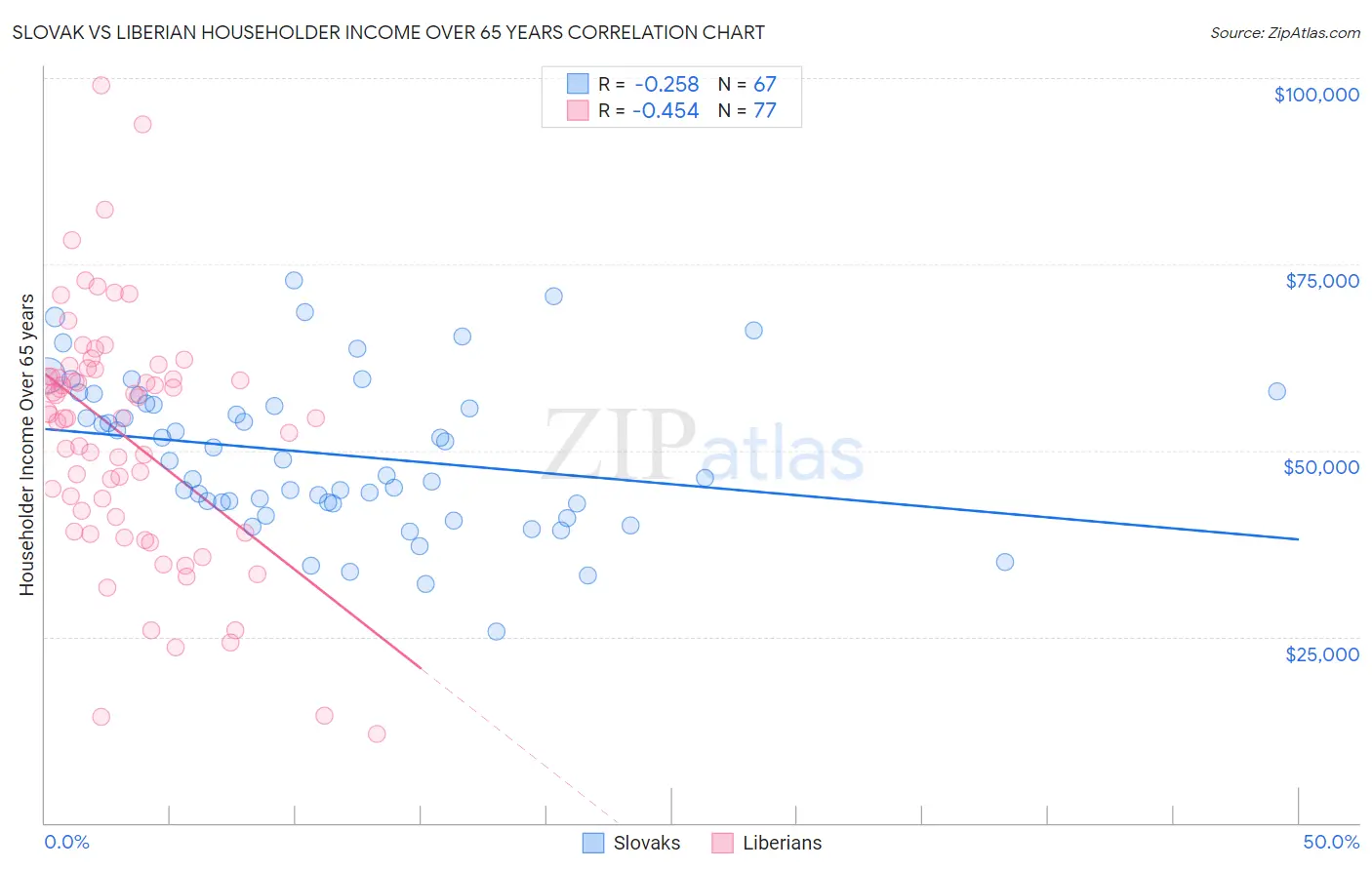 Slovak vs Liberian Householder Income Over 65 years