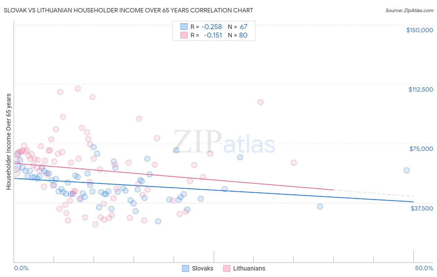 Slovak vs Lithuanian Householder Income Over 65 years