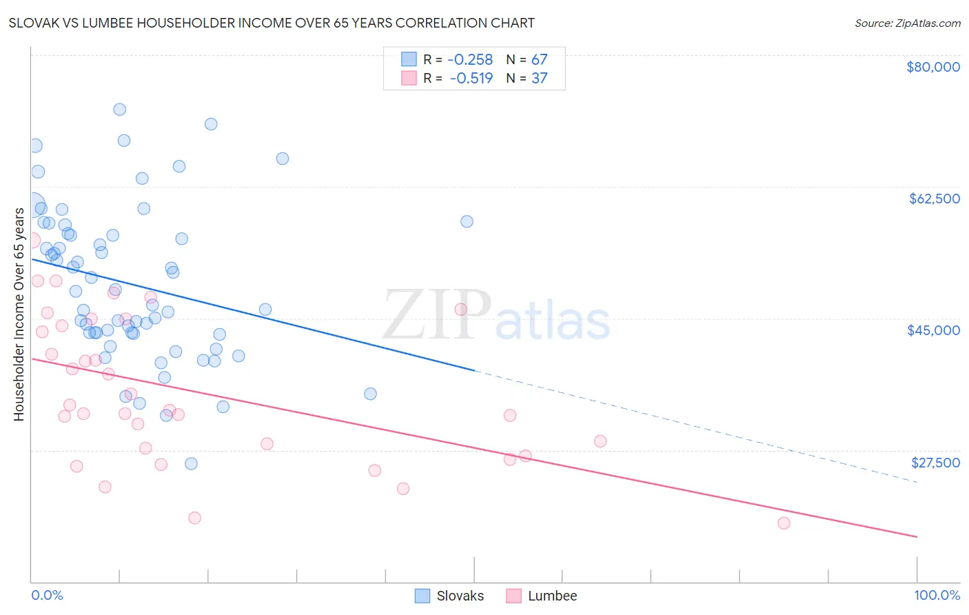 Slovak vs Lumbee Householder Income Over 65 years