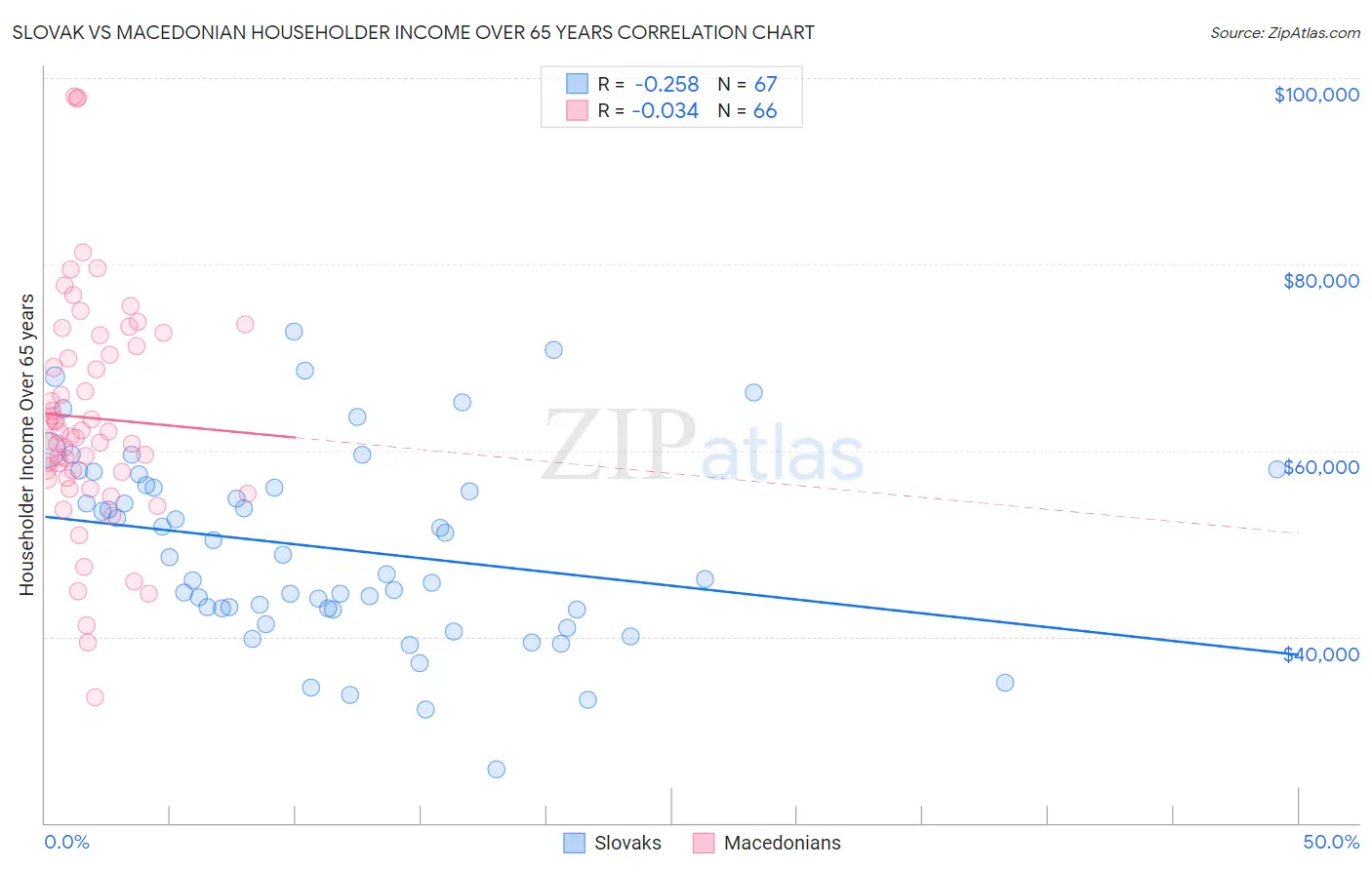 Slovak vs Macedonian Householder Income Over 65 years
