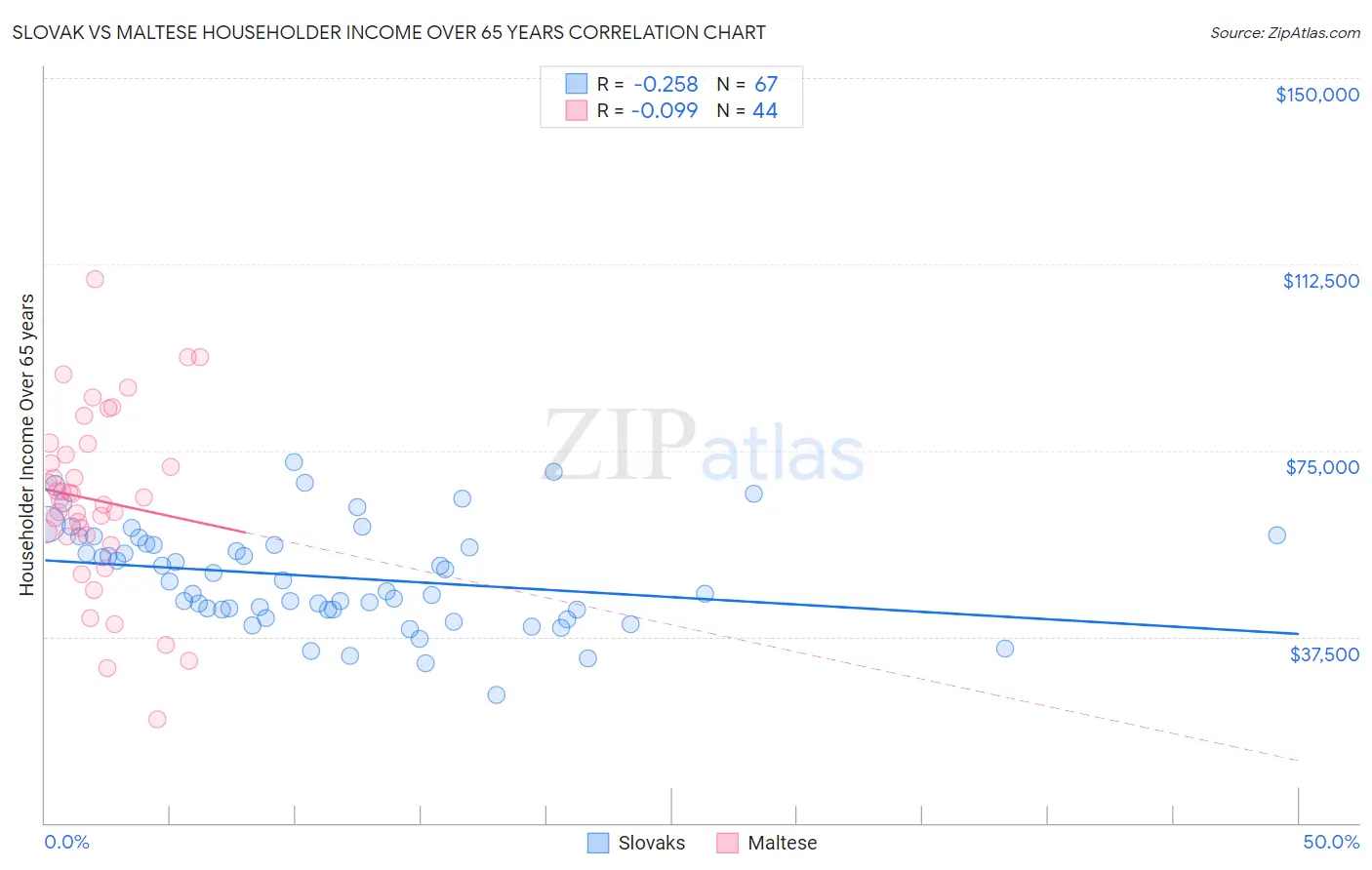 Slovak vs Maltese Householder Income Over 65 years