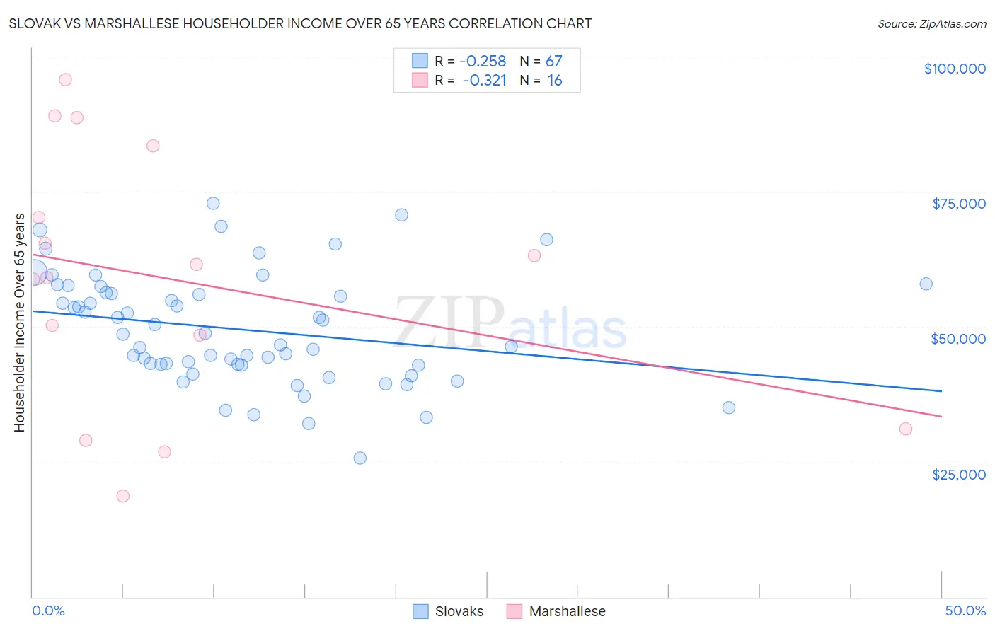 Slovak vs Marshallese Householder Income Over 65 years