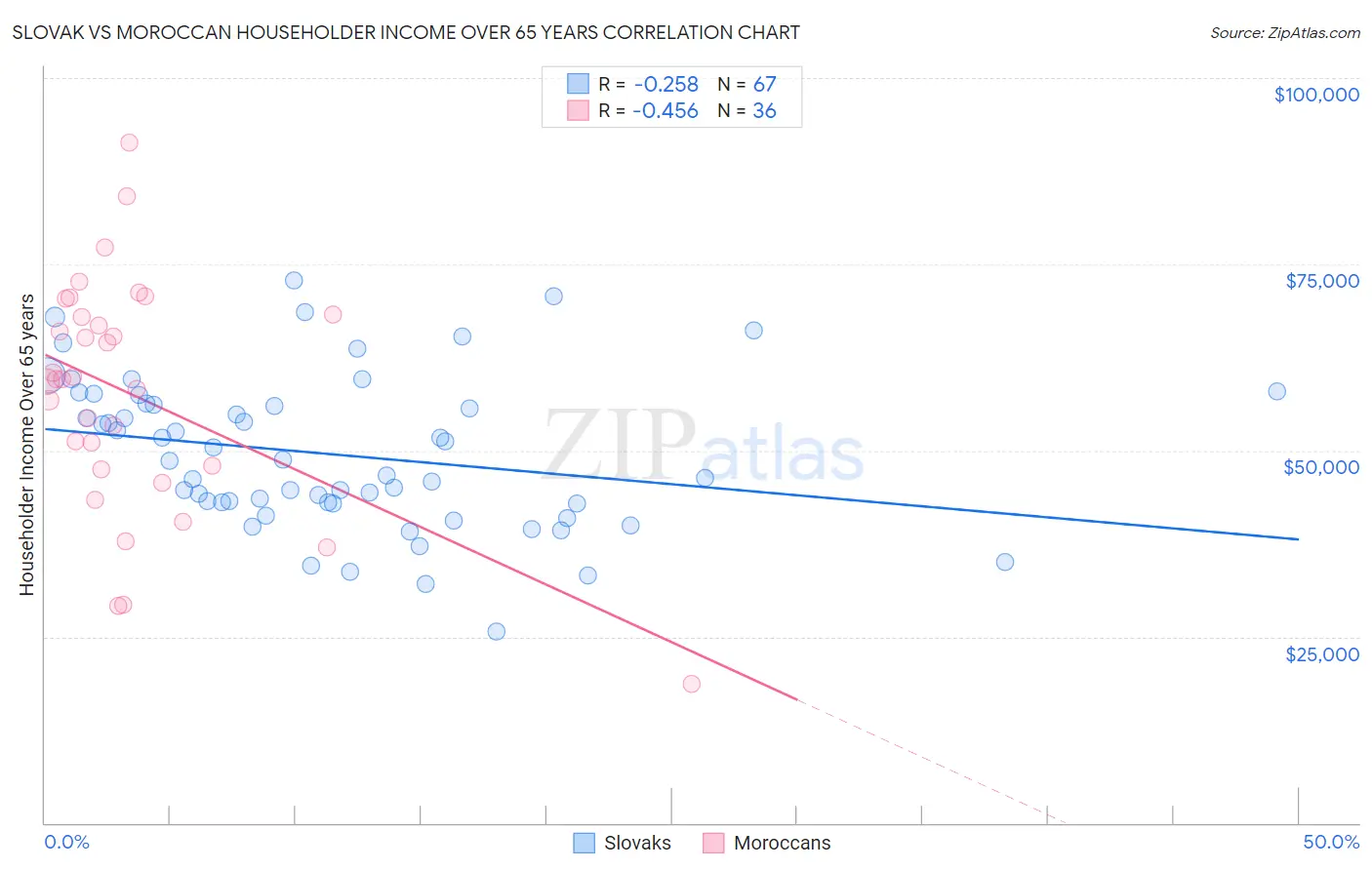 Slovak vs Moroccan Householder Income Over 65 years