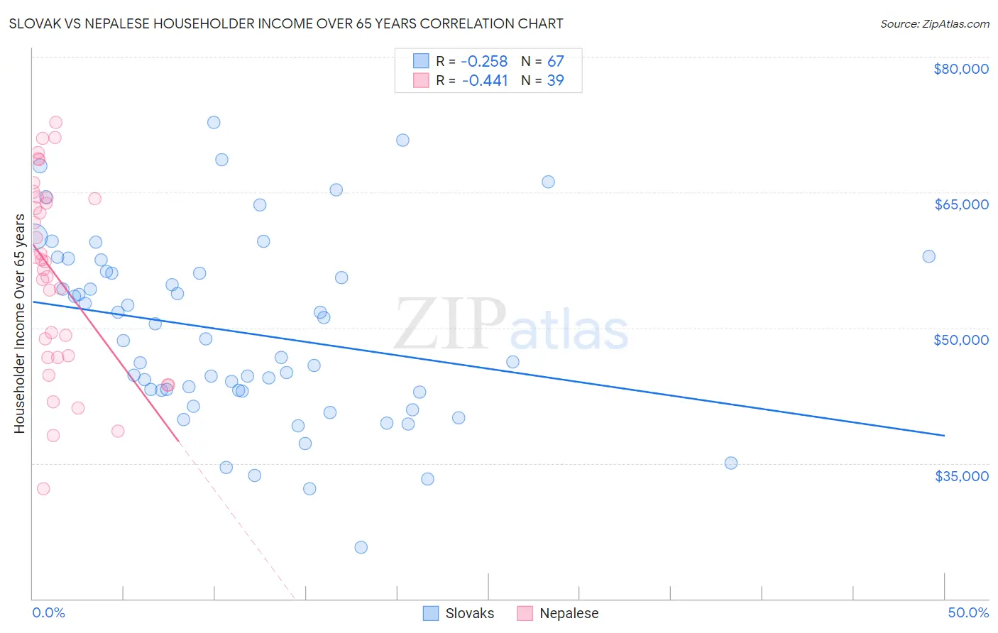 Slovak vs Nepalese Householder Income Over 65 years
