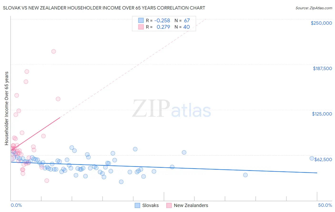 Slovak vs New Zealander Householder Income Over 65 years