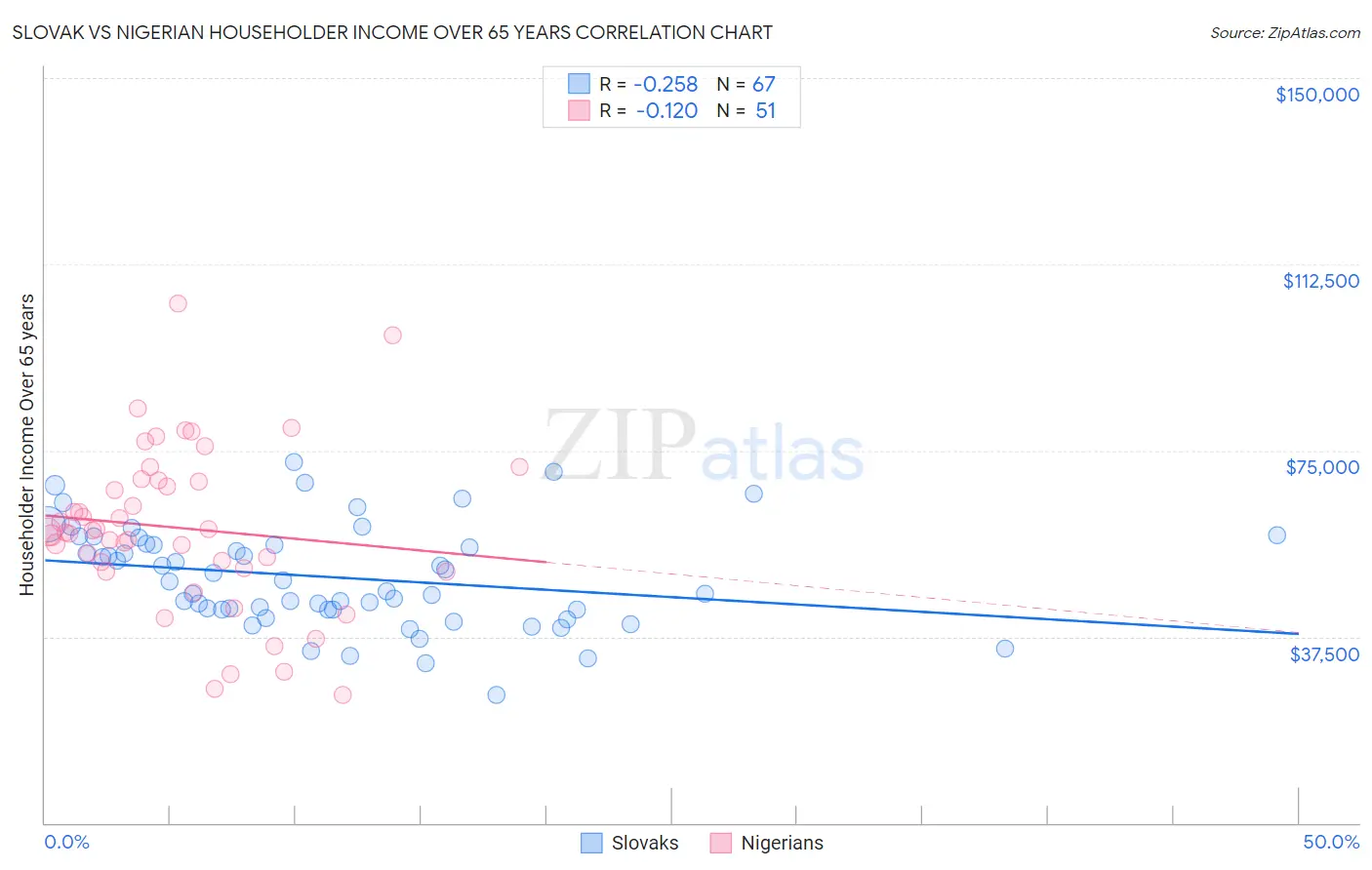 Slovak vs Nigerian Householder Income Over 65 years