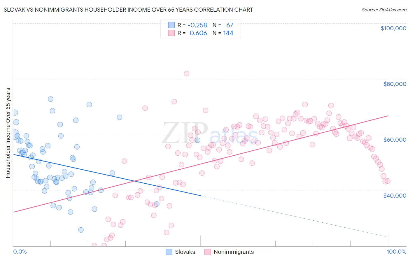 Slovak vs Nonimmigrants Householder Income Over 65 years