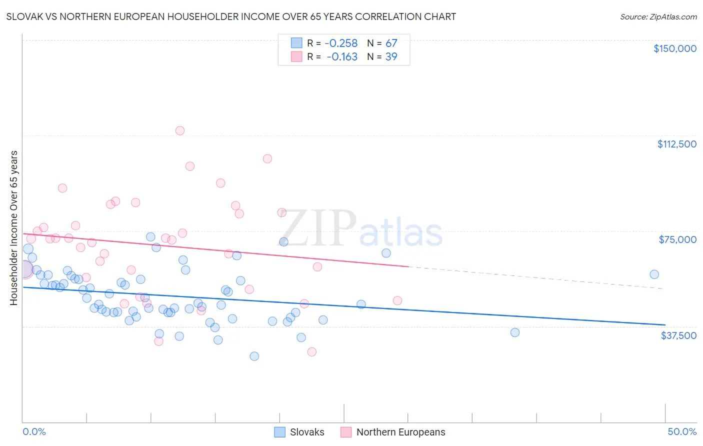 Slovak vs Northern European Householder Income Over 65 years