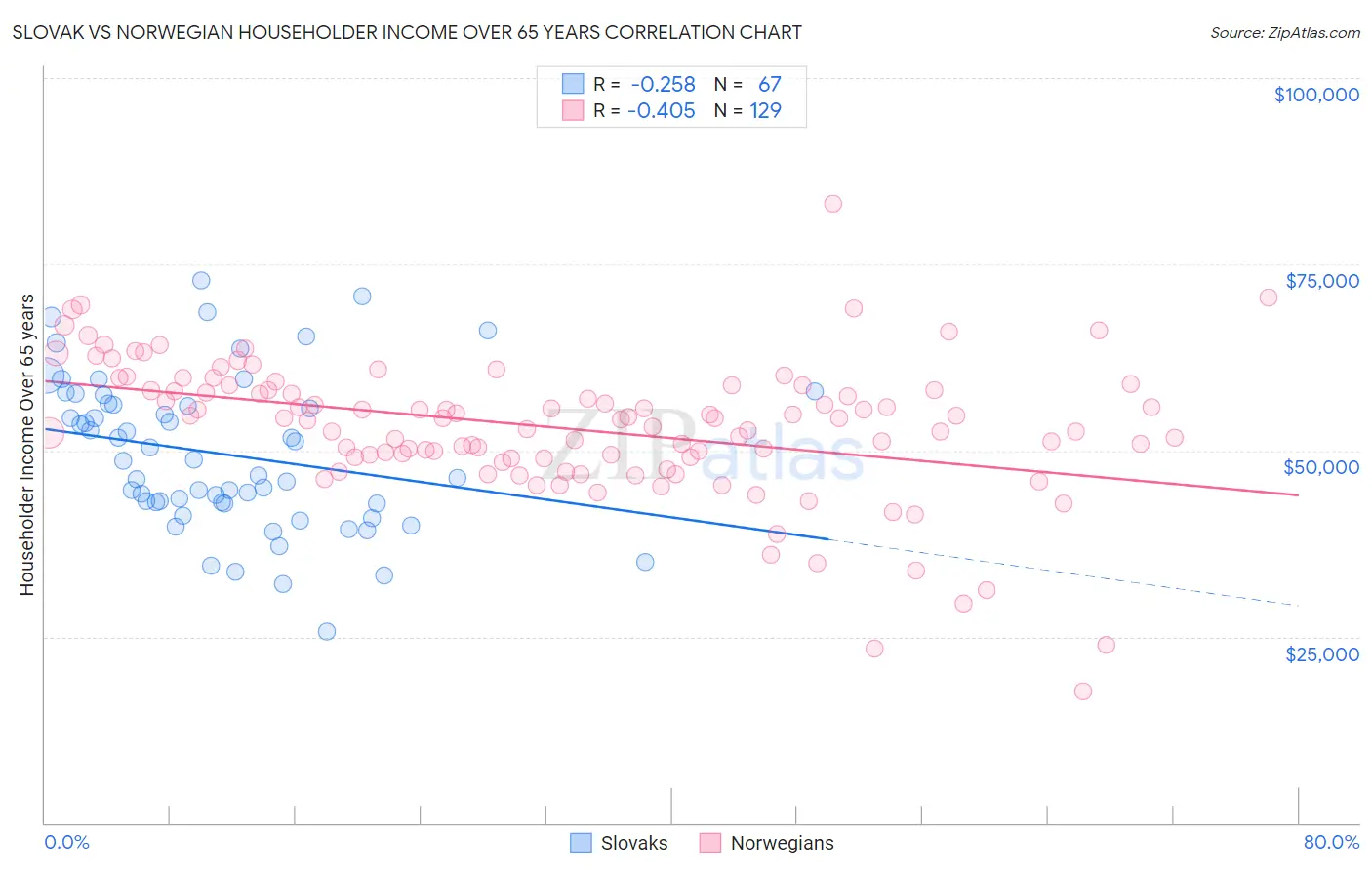 Slovak vs Norwegian Householder Income Over 65 years