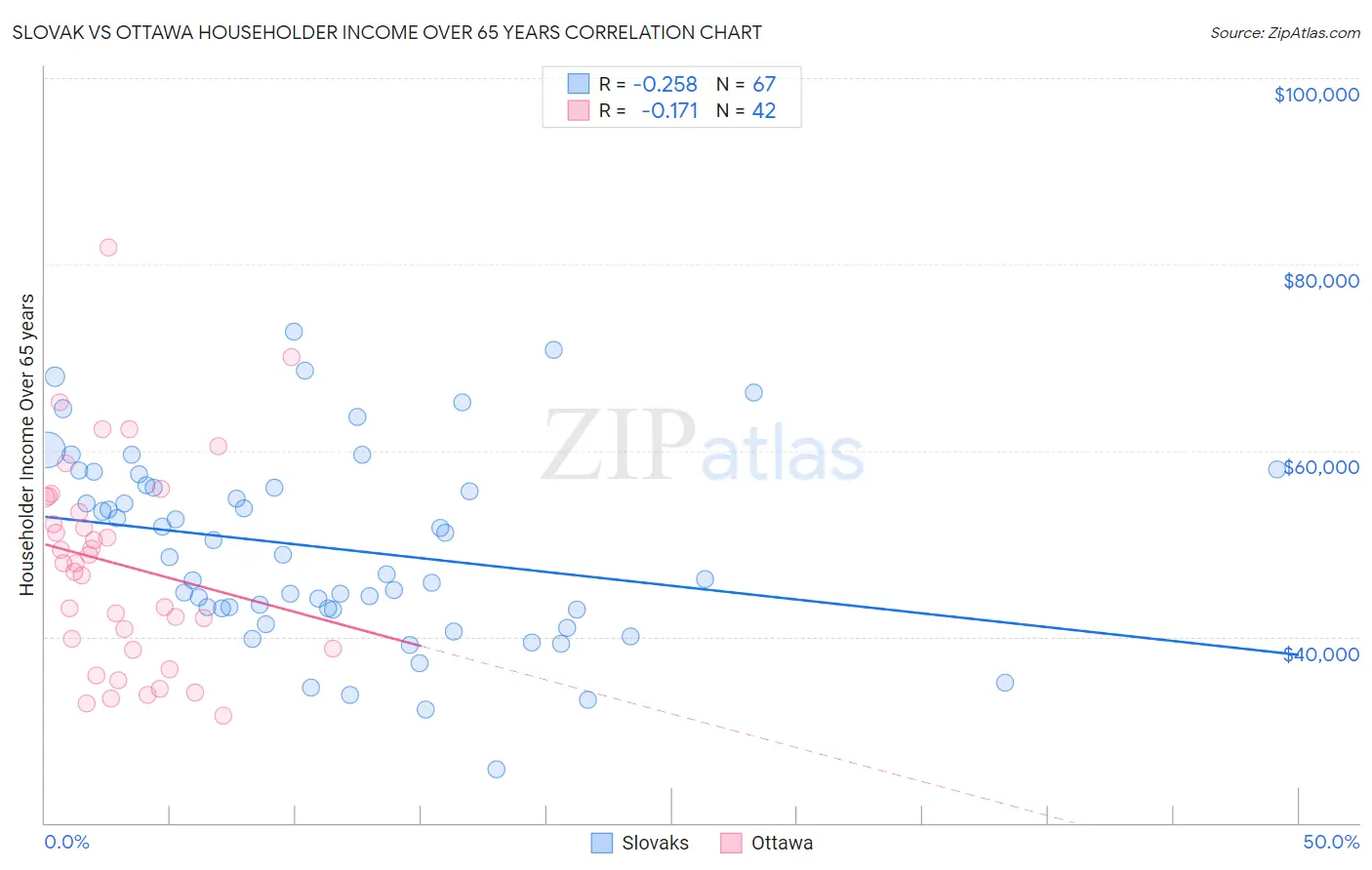 Slovak vs Ottawa Householder Income Over 65 years