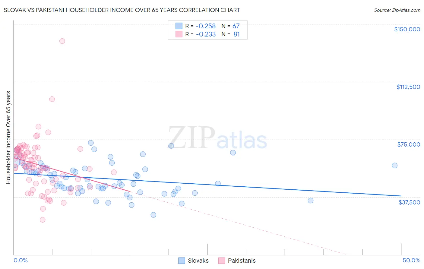 Slovak vs Pakistani Householder Income Over 65 years