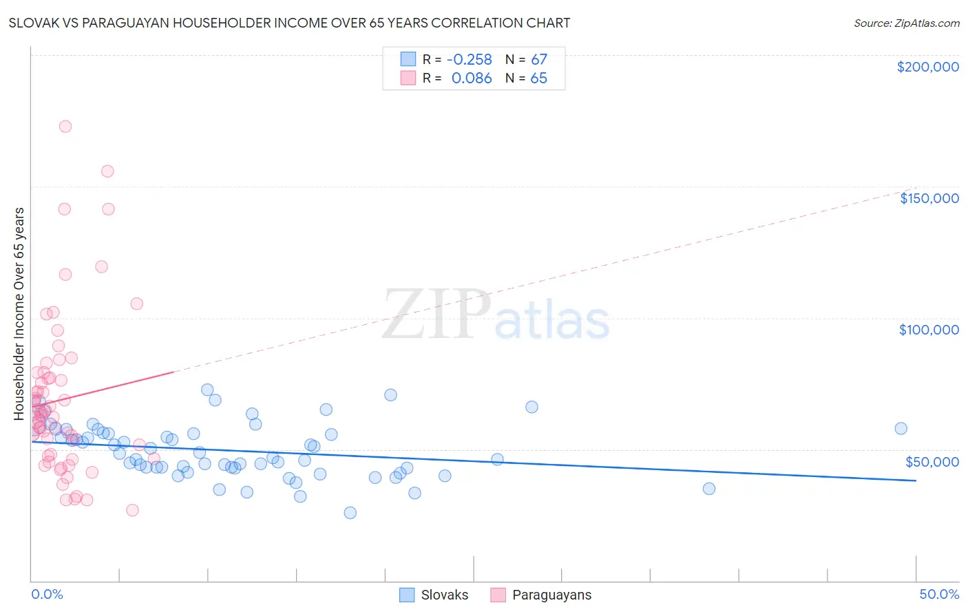 Slovak vs Paraguayan Householder Income Over 65 years