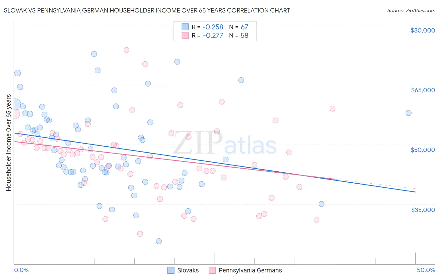Slovak vs Pennsylvania German Householder Income Over 65 years