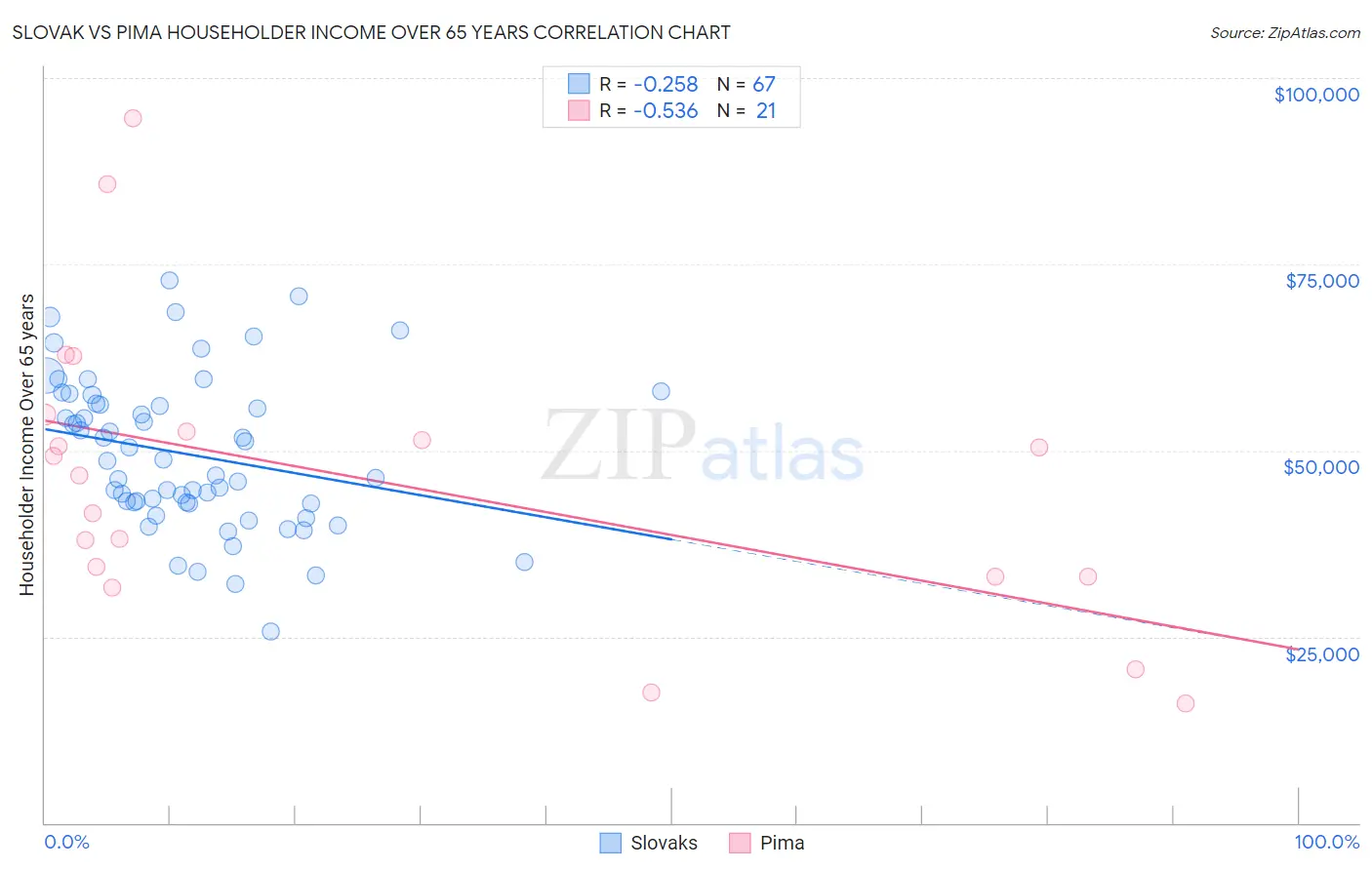 Slovak vs Pima Householder Income Over 65 years